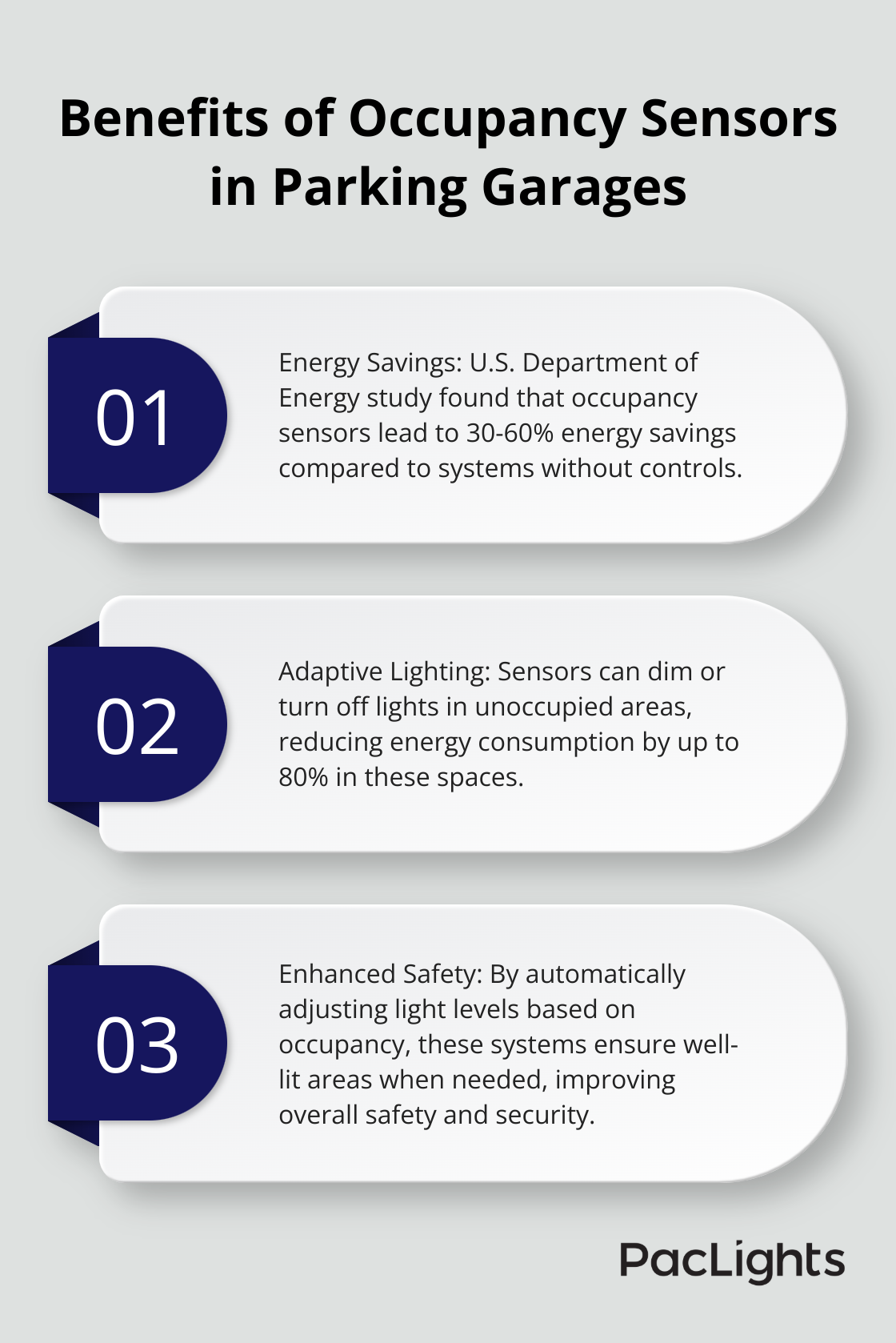 Ordered list chart showing three key benefits of occupancy sensors in parking garages, including energy savings