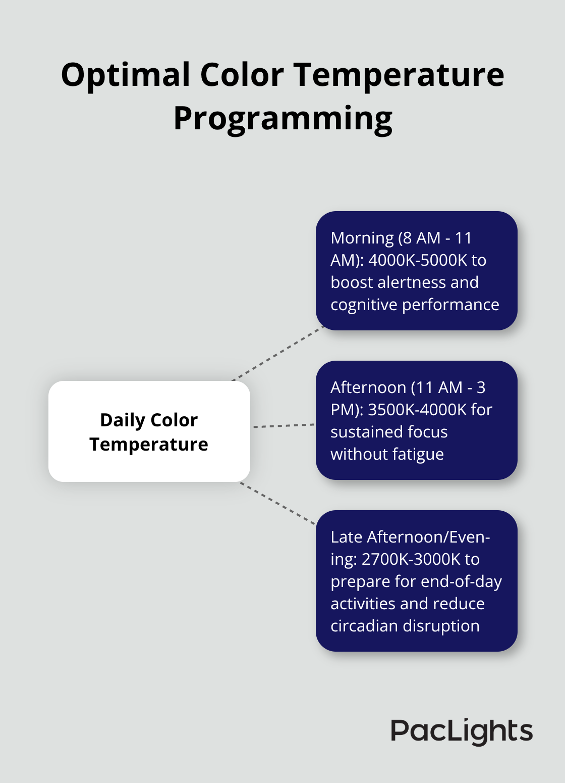 Hub and spoke chart showing optimal color temperatures for different times of the day in corporate settings