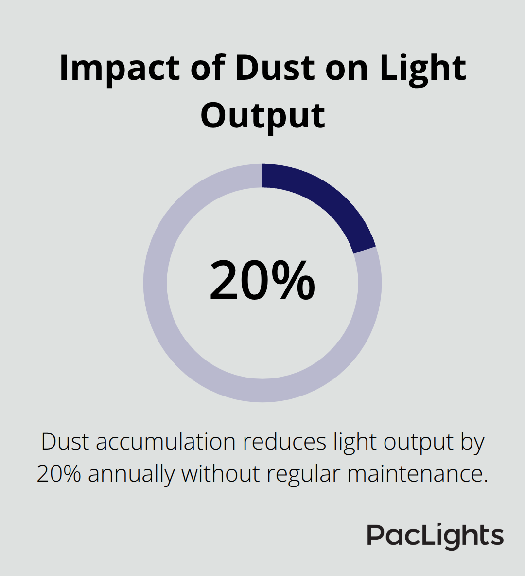 Chart showing dust accumulation reduces light output by 20% annually without regular maintenance - ceiling cove lighting