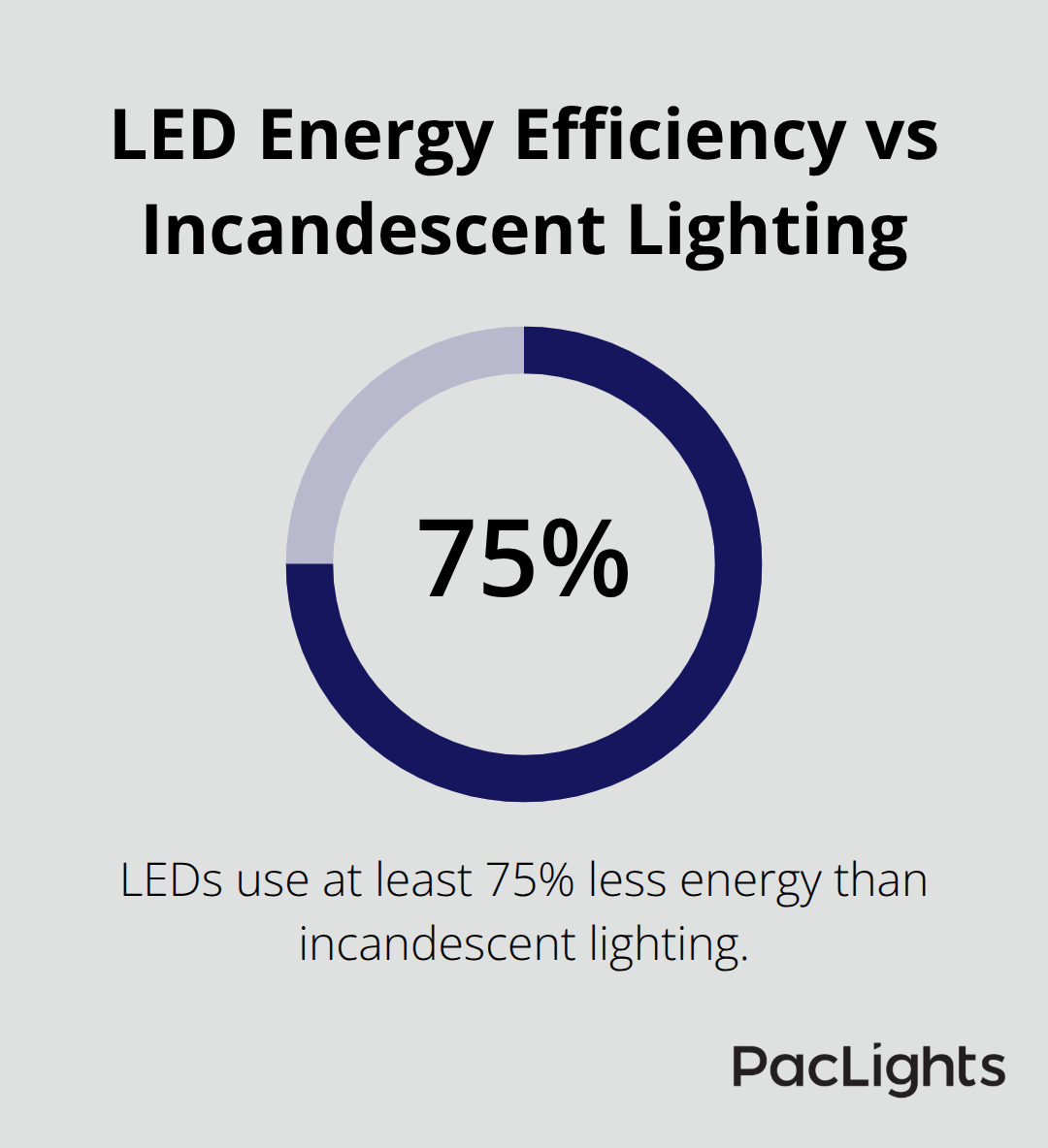 Chart showing LED lights use 75% less energy than incandescent lighting