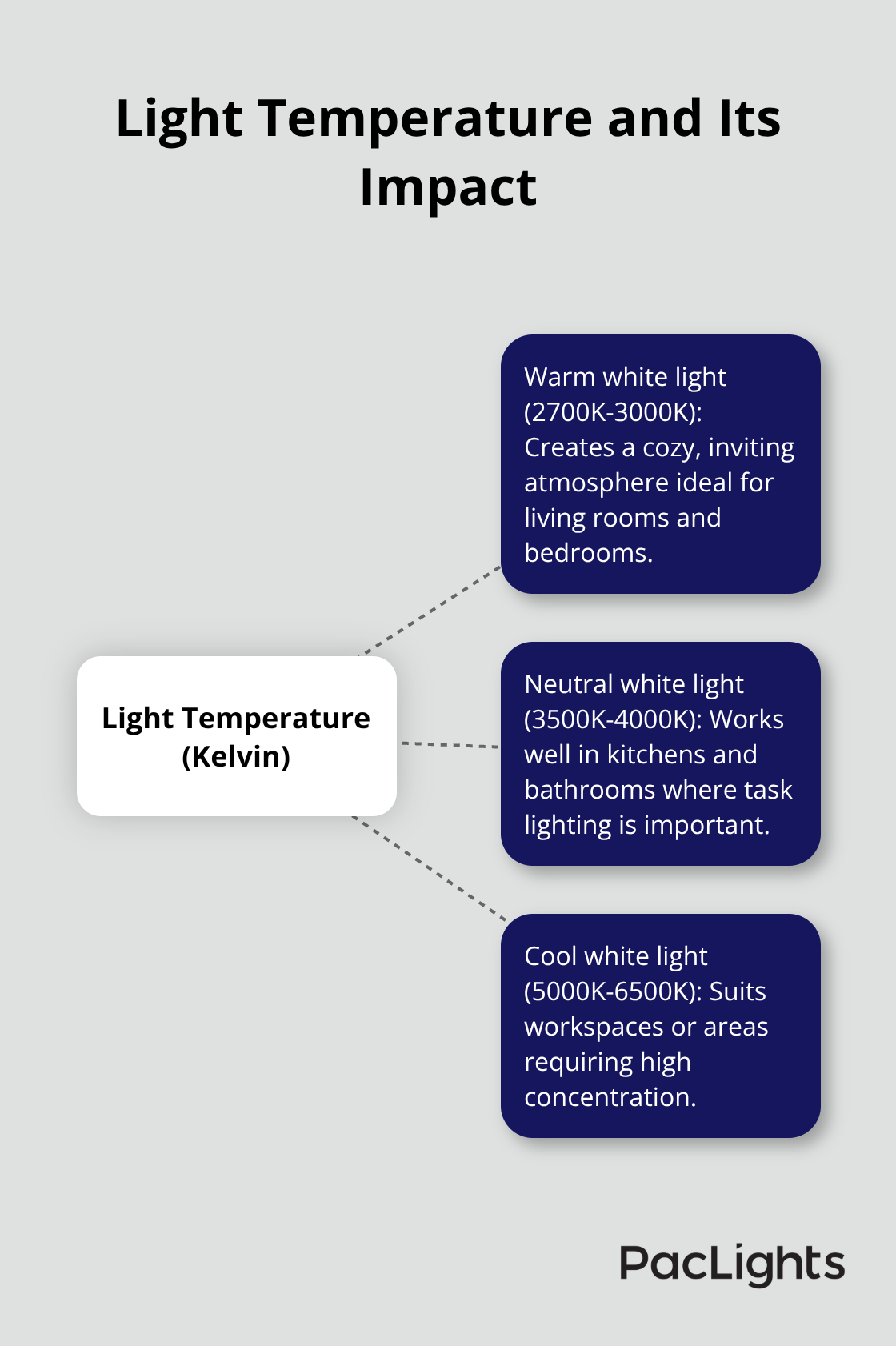 Hub and spoke chart showing different light temperatures and their suitable applications - ceiling light design