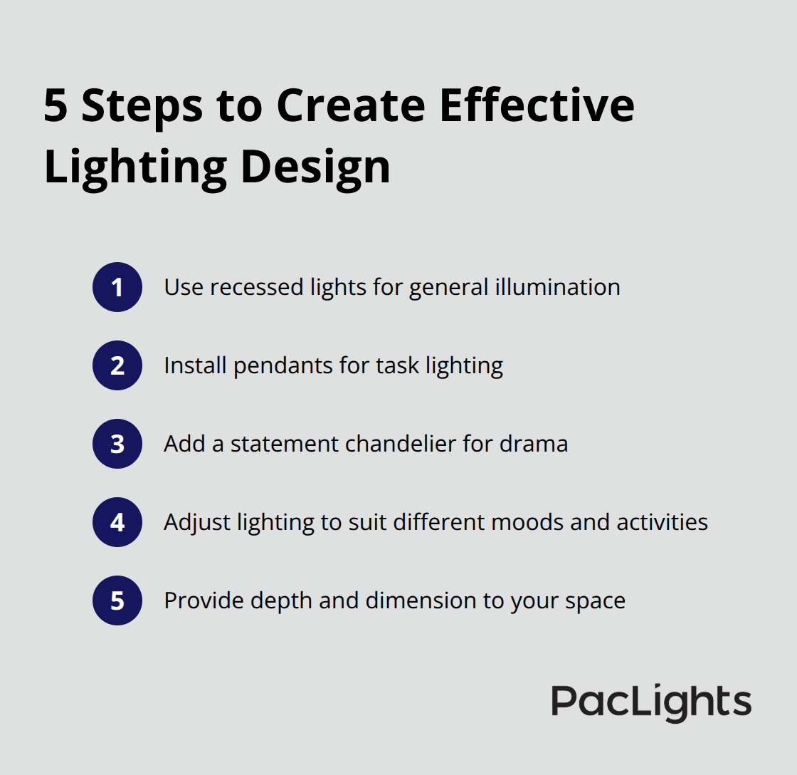 Ordered list chart showing 5 steps to create an effective lighting design by combining light sources - ceiling light design