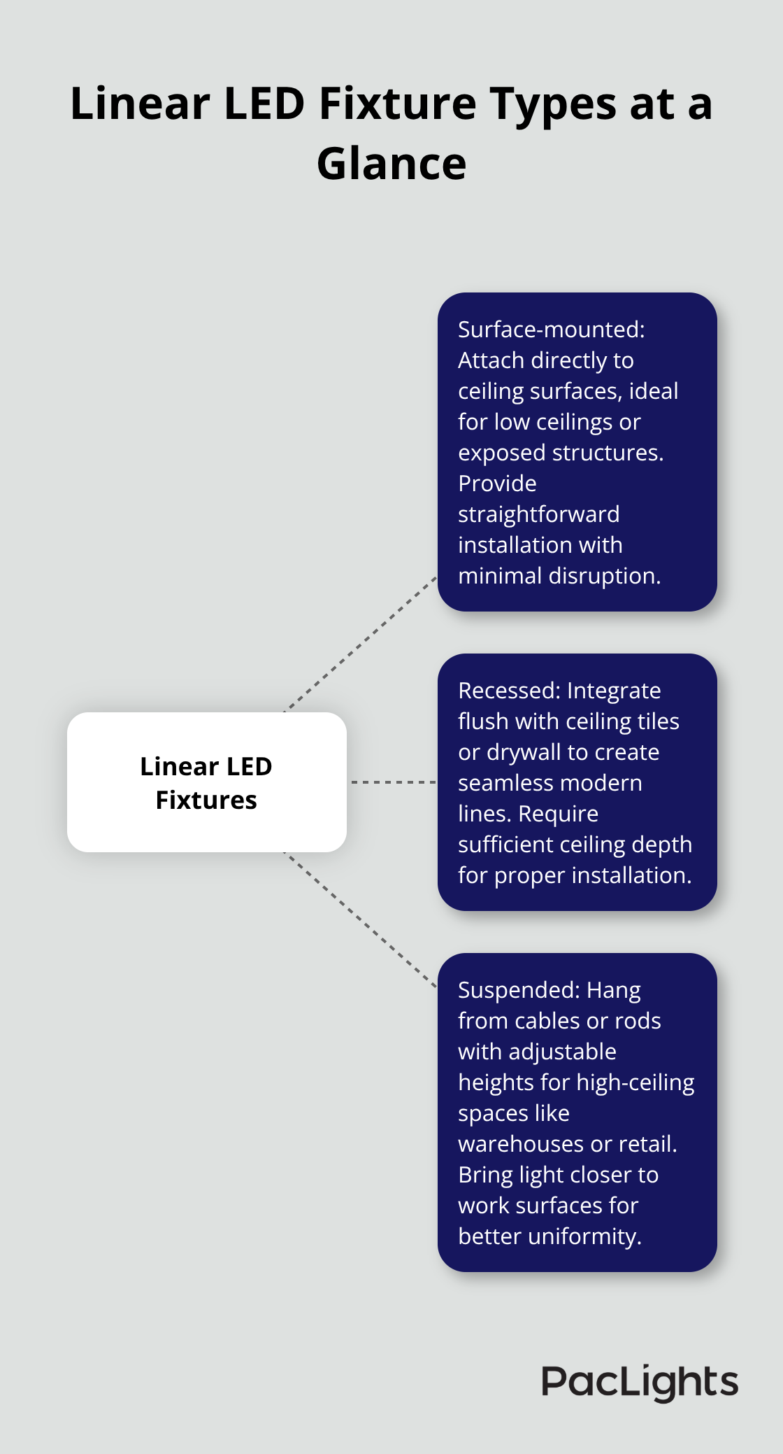 Diagram showing surface-mounted, recessed, and suspended linear LED fixture types and when to use each. - ceiling mounted linear led lighting