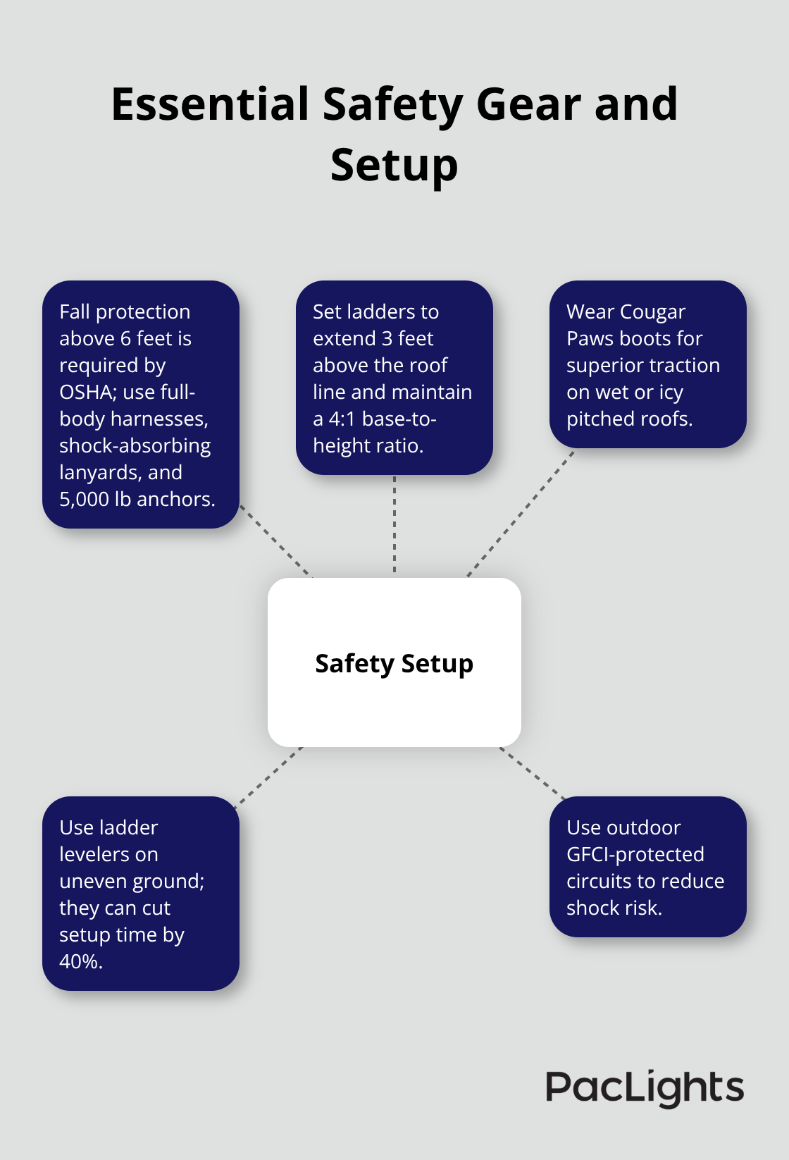 Visual map of critical safety equipment and ladder setup for commercial Christmas light installations