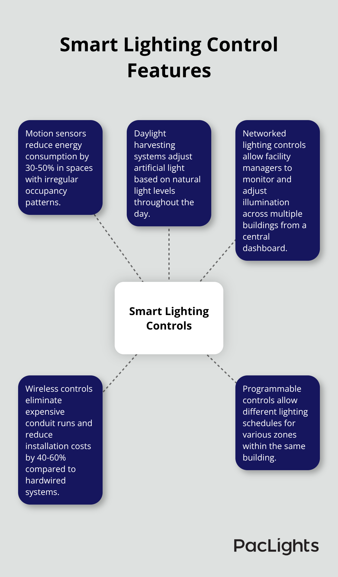 Hub and spoke chart illustrating smart lighting control features and their benefits - commercial building lighting fixtures
