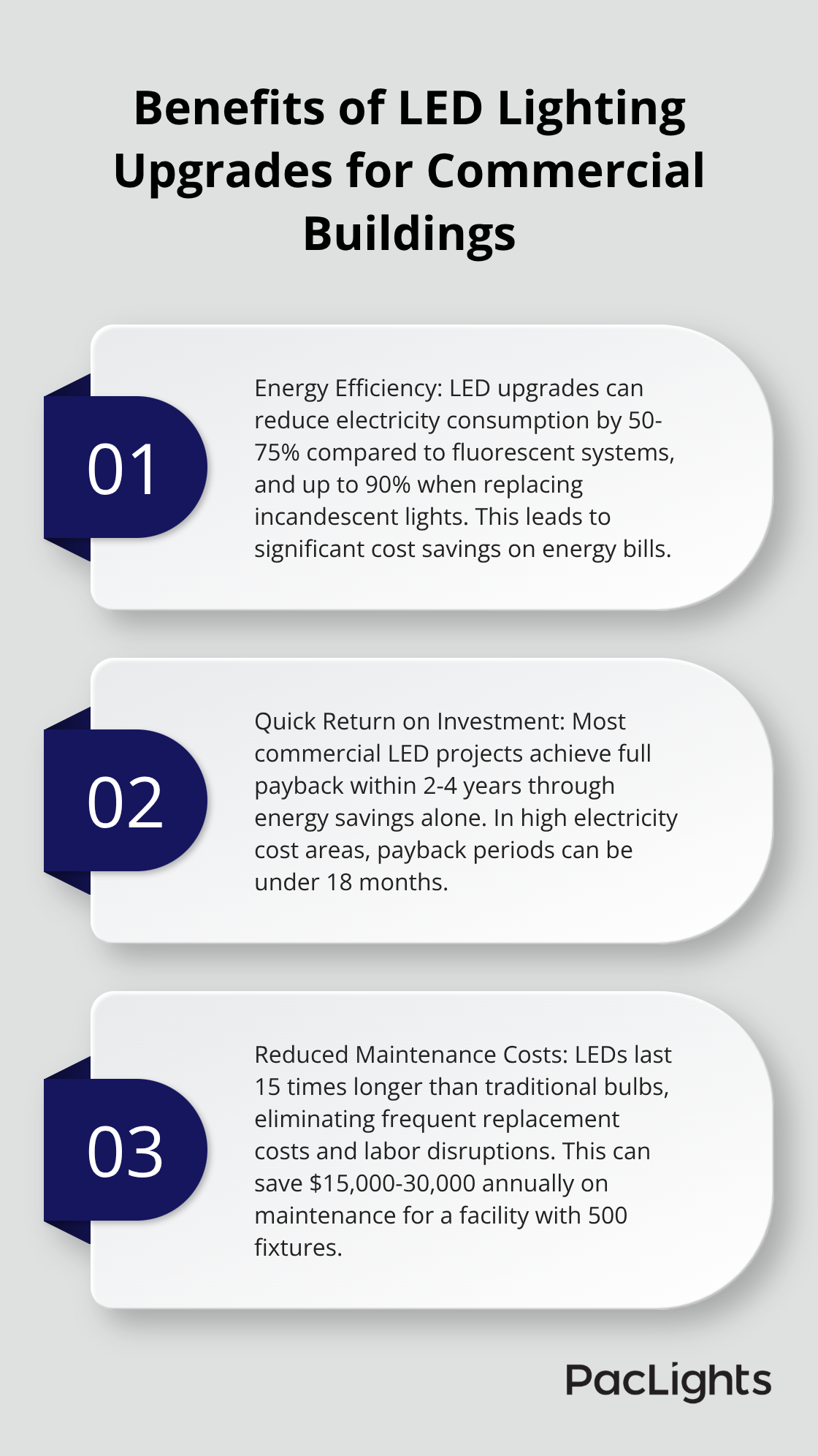 Ordered list chart showing three key benefits of LED lighting upgrades for commercial buildings