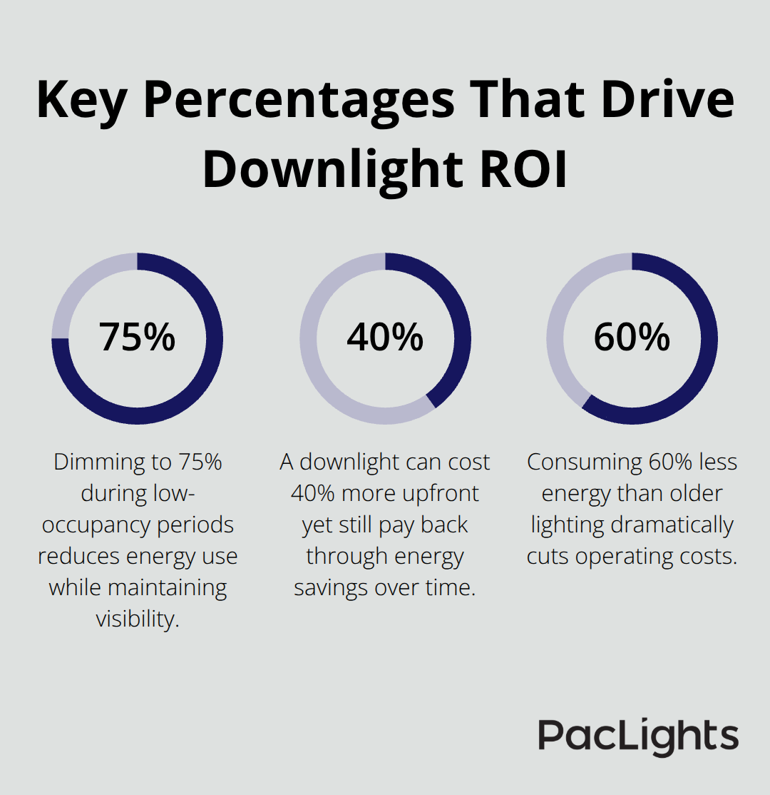 Percentages highlighting dimming levels, upfront cost differences, and energy savings for commercial downlights. - commercial downlight options