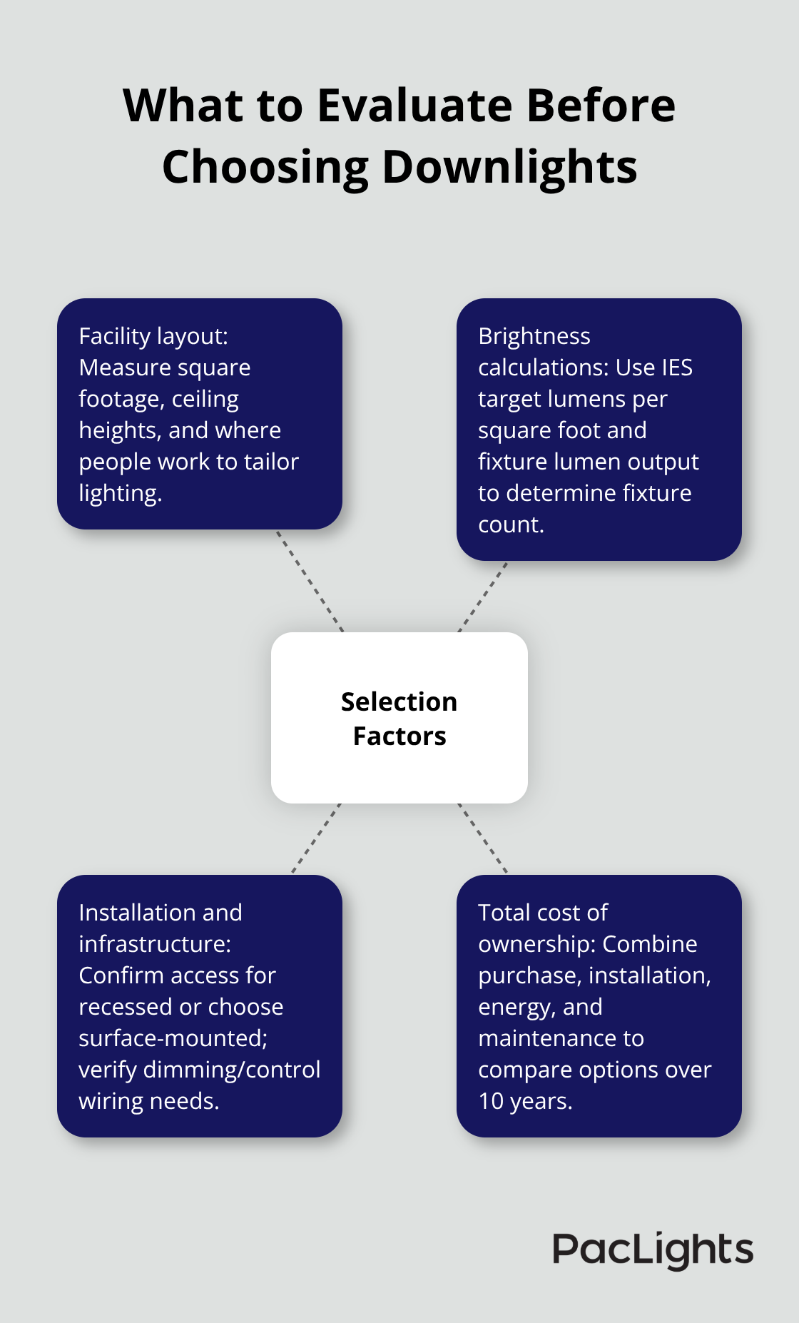 Hub-and-spoke view of the core factors to evaluate when selecting commercial downlights.