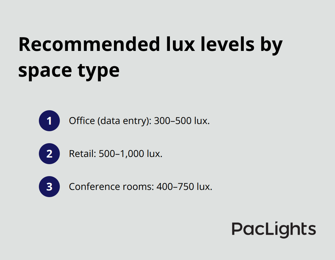 Quick reference lux targets for offices, retail, and conference rooms in U.S. commercial spaces - commercial downlight performance tips