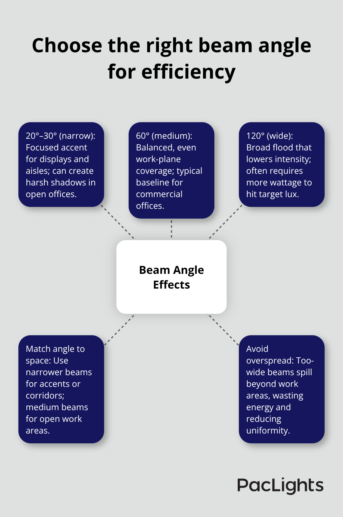 How narrow, medium, and wide beam angles affect distribution and energy use in offices - commercial downlight performance tips