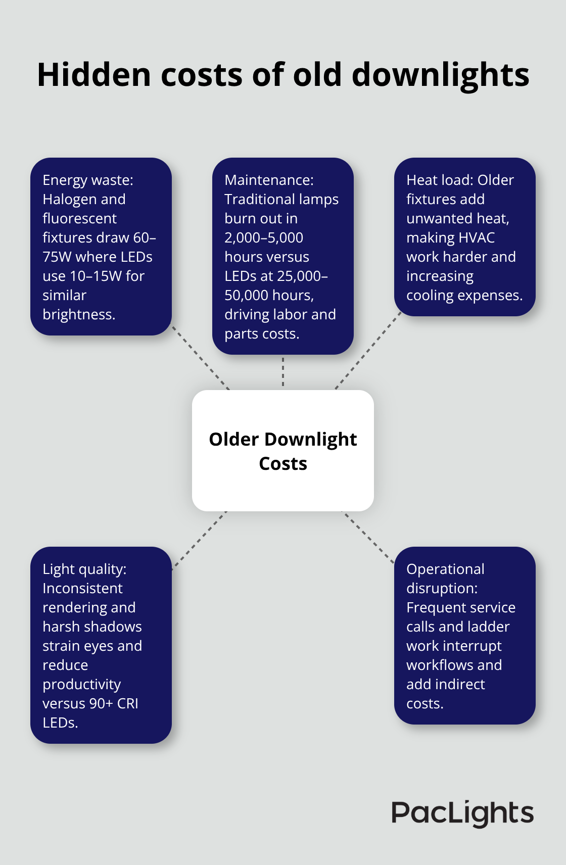 Hub-and-spoke visual of the main cost drivers of legacy downlights - commercial downlight retrofit ideas