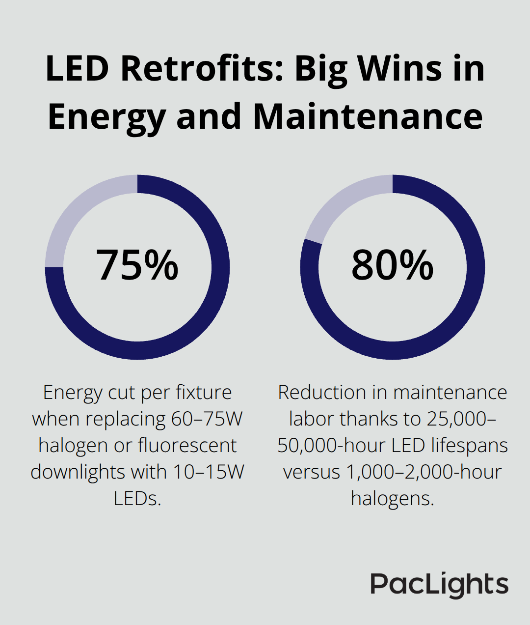 Chart showing 75% energy savings per fixture and up to 80% maintenance labor reduction with LED downlight retrofits. - Commercial downlight retrofit ideas