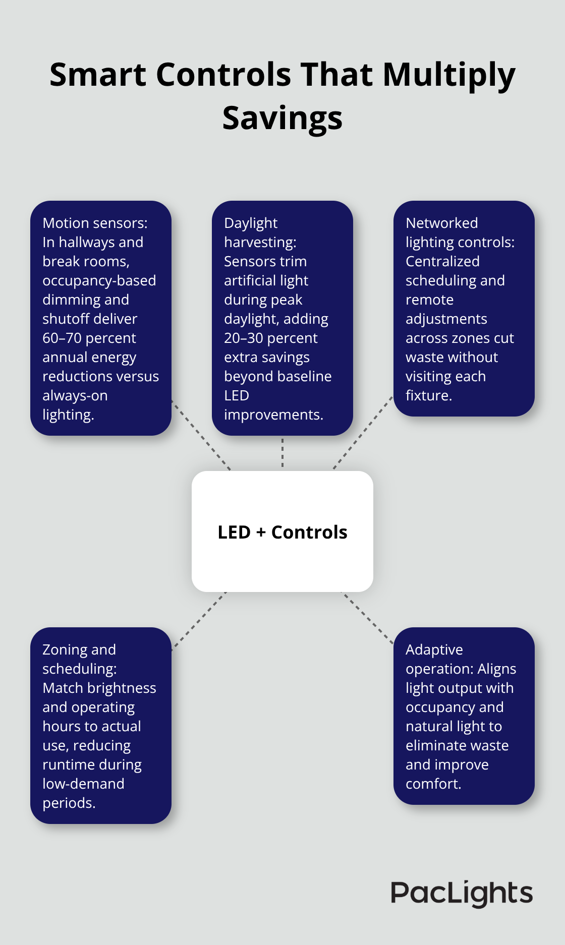 Hub-and-spoke showing how motion sensors, daylight harvesting, and networked controls boost LED retrofit savings.
