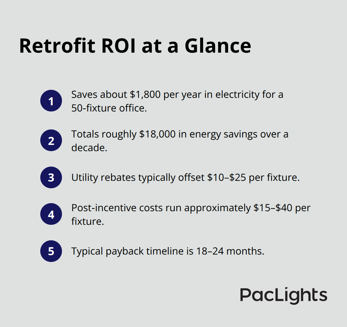 Compact list summarizing retrofit savings, rebates, costs, and payback timelines for a 50‑fixture office. - Commercial downlight retrofit ideas