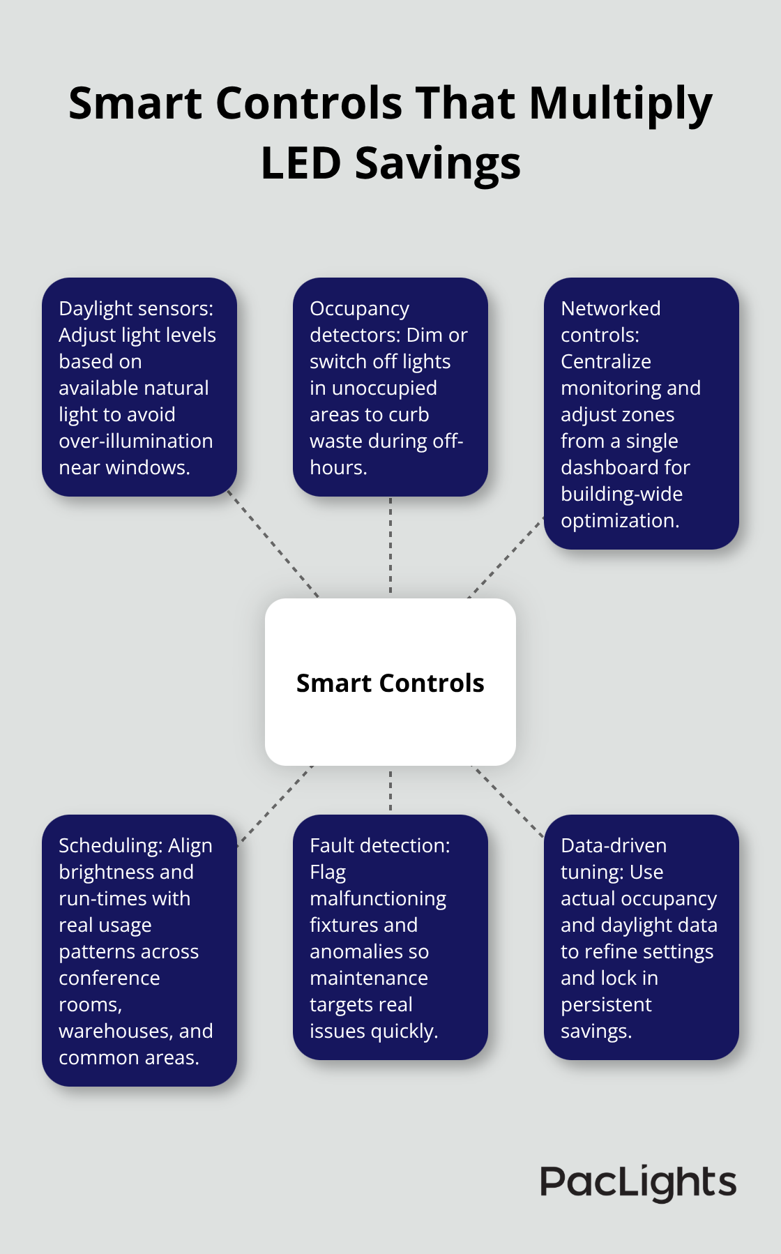 Hub-and-spoke diagram showing smart lighting controls—daylight sensors, occupancy detectors, networked controls, scheduling, fault alerts, and data optimization. - Commercial downlight retrofit