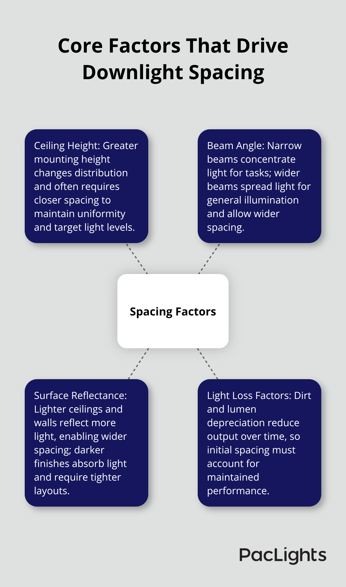 Visual overview of the four primary factors that determine commercial downlight spacing - Commercial downlight spacing guide