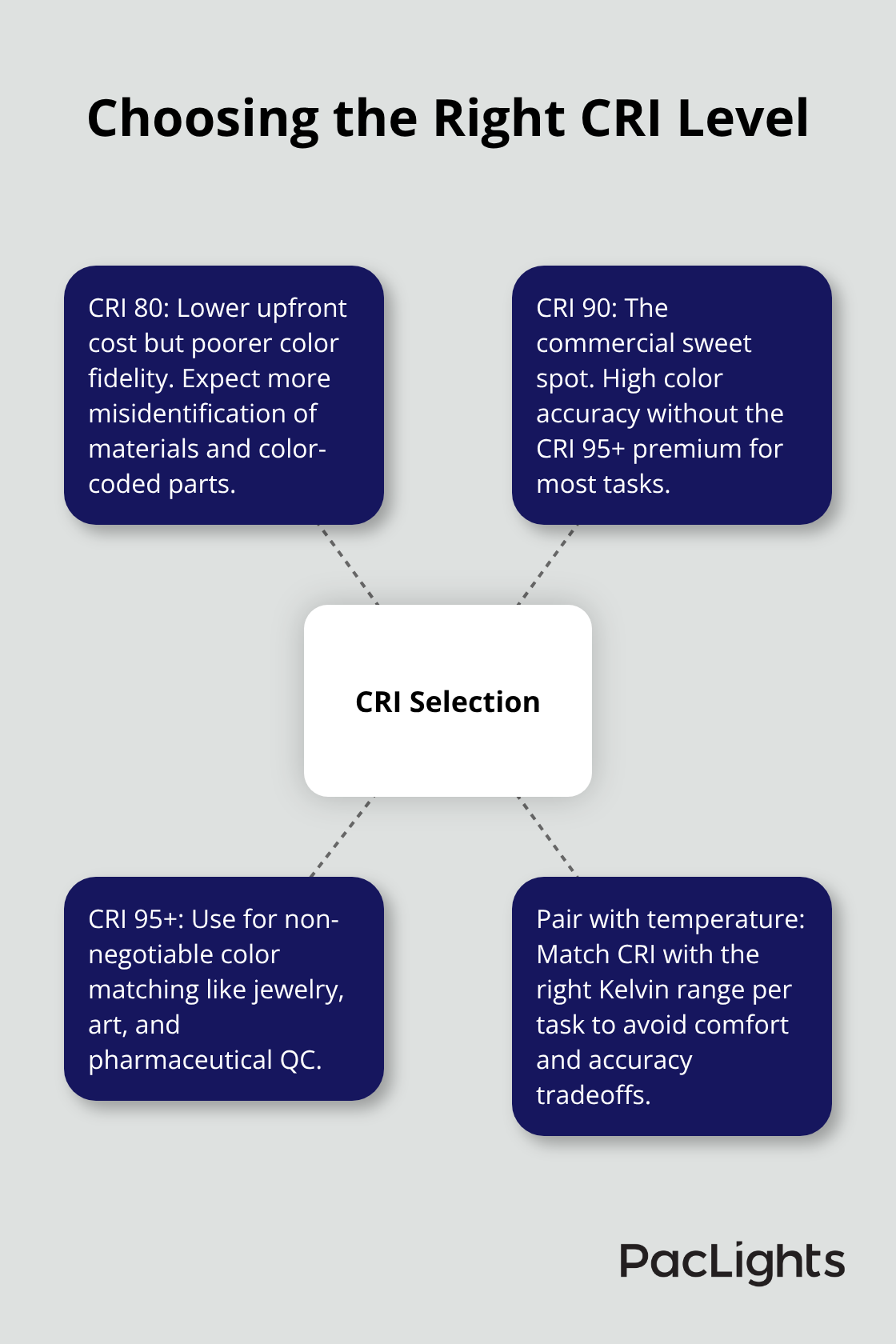 Hub-and-spoke diagram showing CRI options and best-use scenarios.