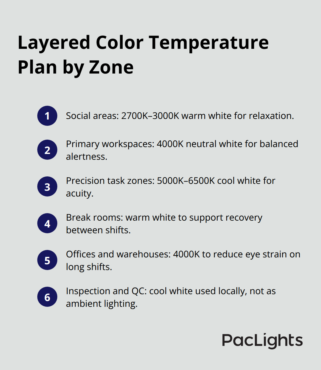 Compact list mapping facility zones to recommended color temperatures. - Commercial downlights color quality