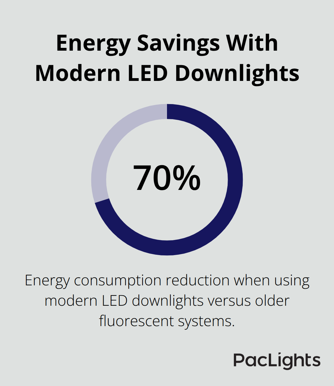 Percentage figure showing approximate energy reduction when switching from fluorescent to modern LED downlights. - commercial downlights color rendering