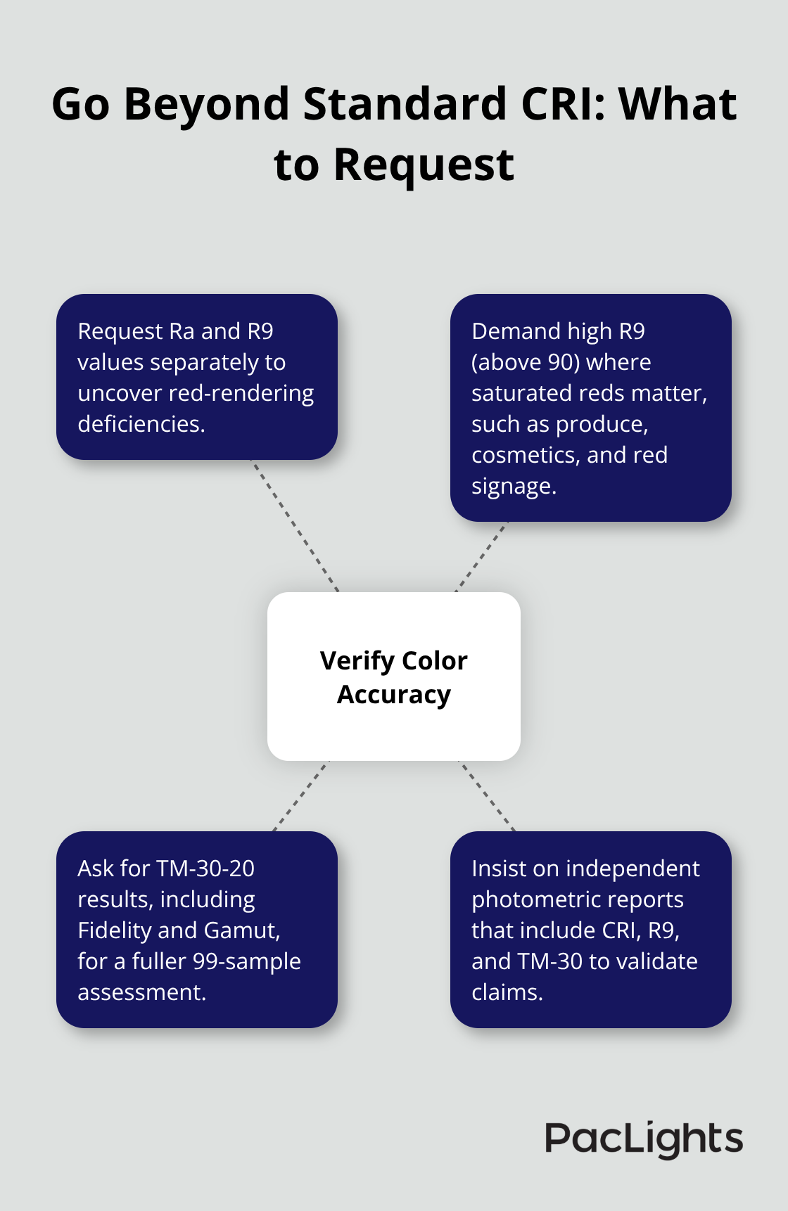 Key checks beyond standard CRI, including R9, TM-30, and independent reports