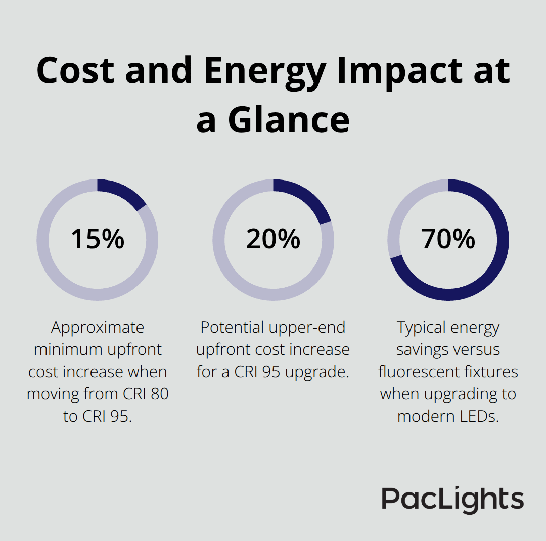 Percentages showing CRI upgrade cost range and typical energy savings vs fluorescents - commercial downlights color rendering