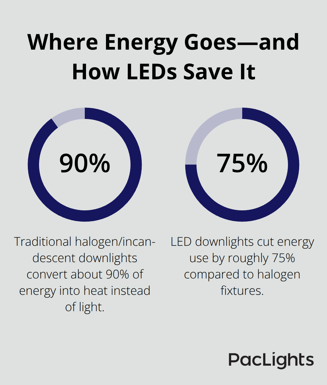 Percentage view comparing heat waste from traditional downlights and energy savings from LED upgrades
