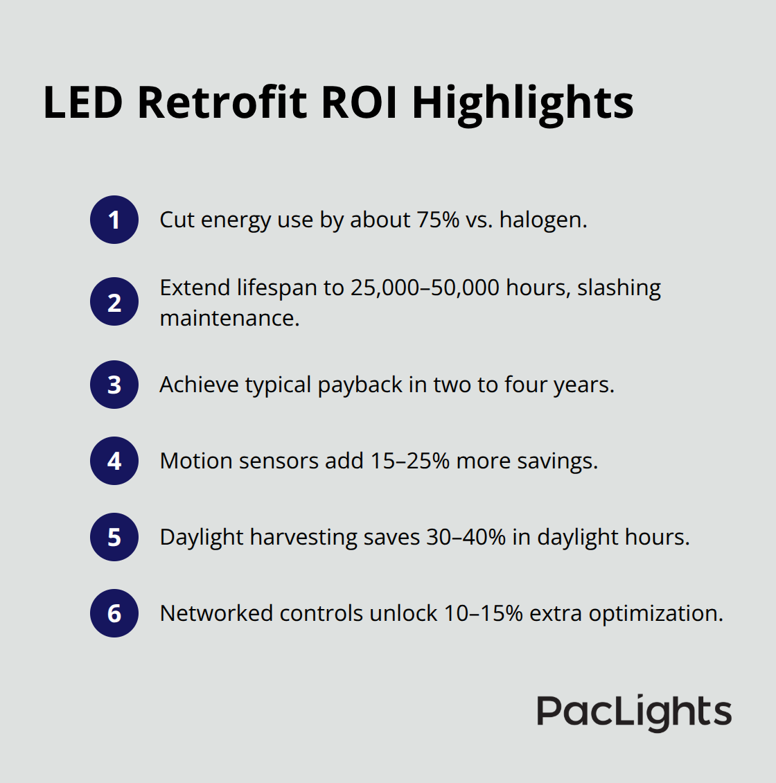 Compact list summarizing key ROI and savings advantages of LED downlight upgrades - commercial downlights energy efficiency