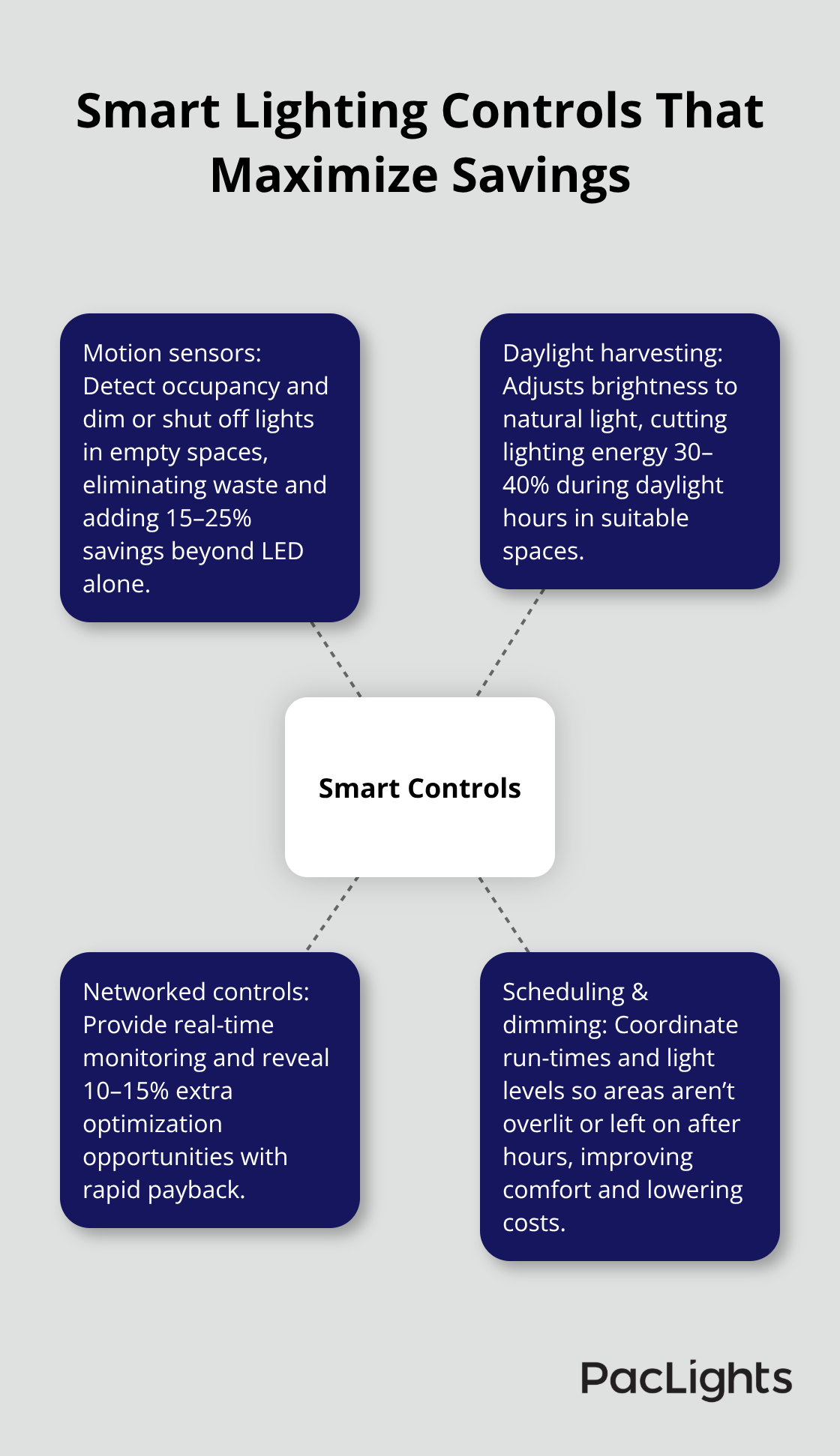 Hub-and-spoke diagram showing motion sensors, daylight harvesting, networked controls, and scheduling working together - commercial downlights energy efficiency