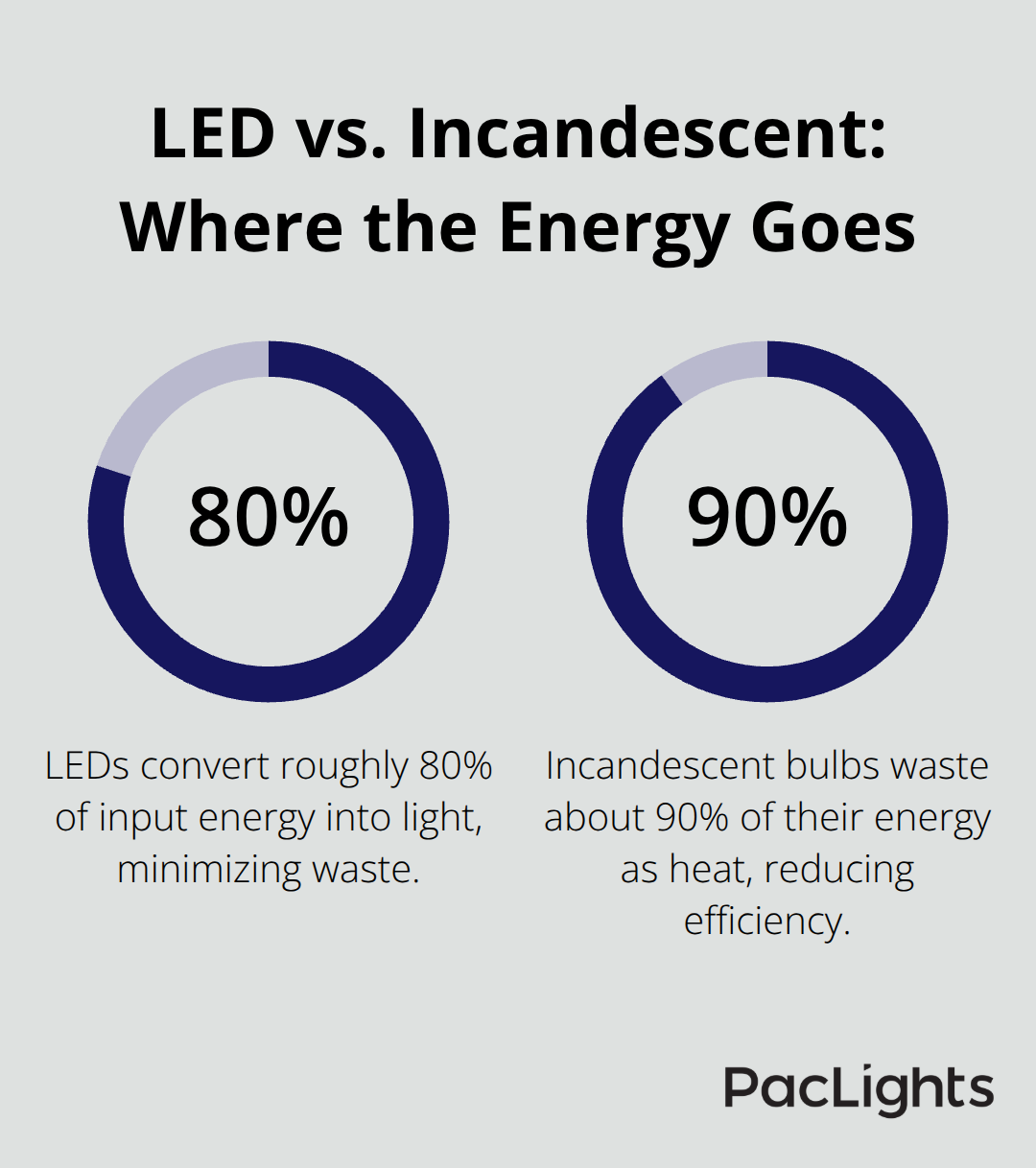 Comparison of LED and incandescent energy conversion efficiencies for U.S. facilities.