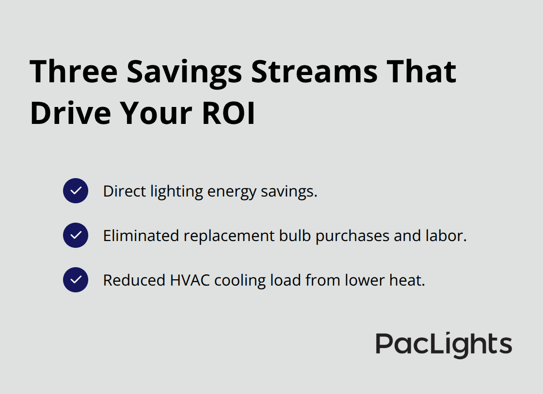 Checklist of direct lighting savings, eliminated replacement labor, and reduced HVAC cooling load - commercial downlights energy savings