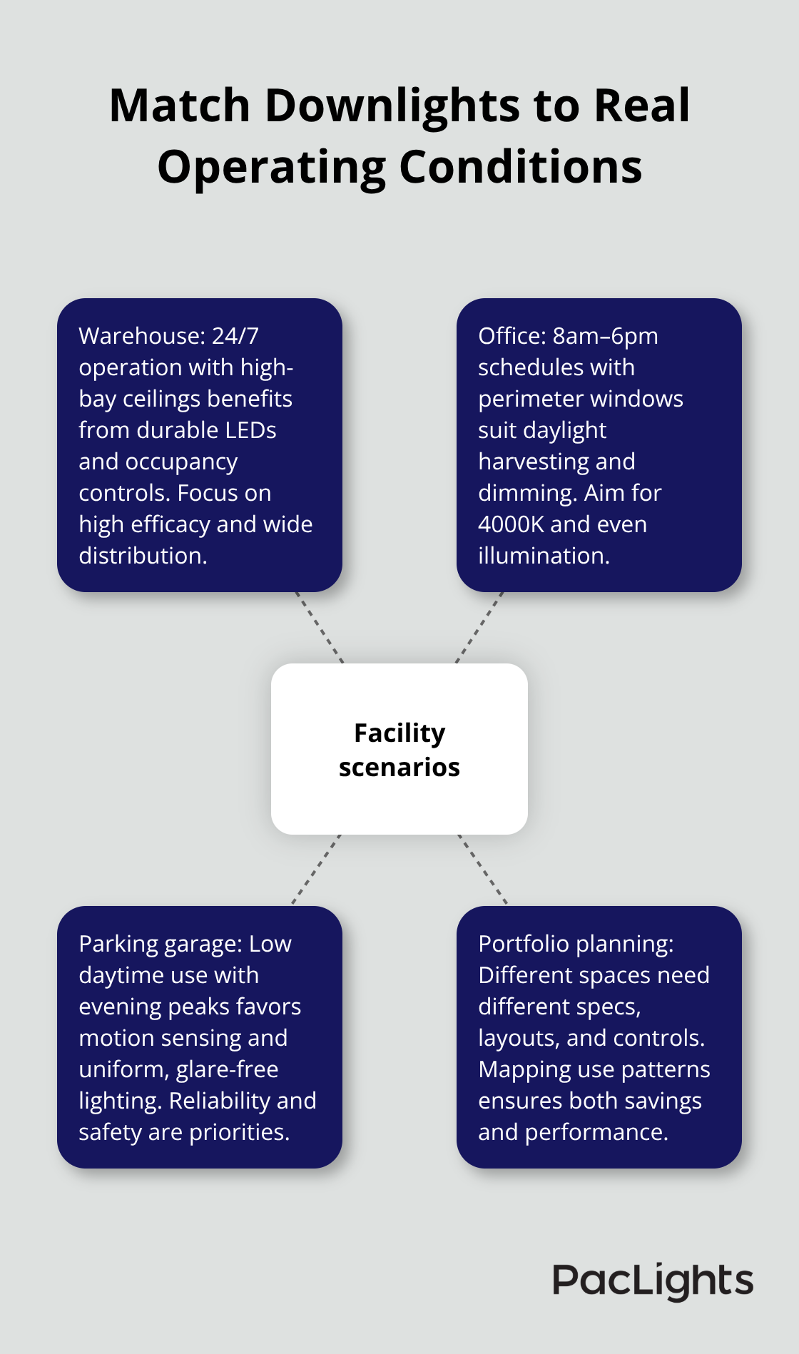 Facility scenarios and how they influence downlight specifications and controls. - commercial downlights energy savings