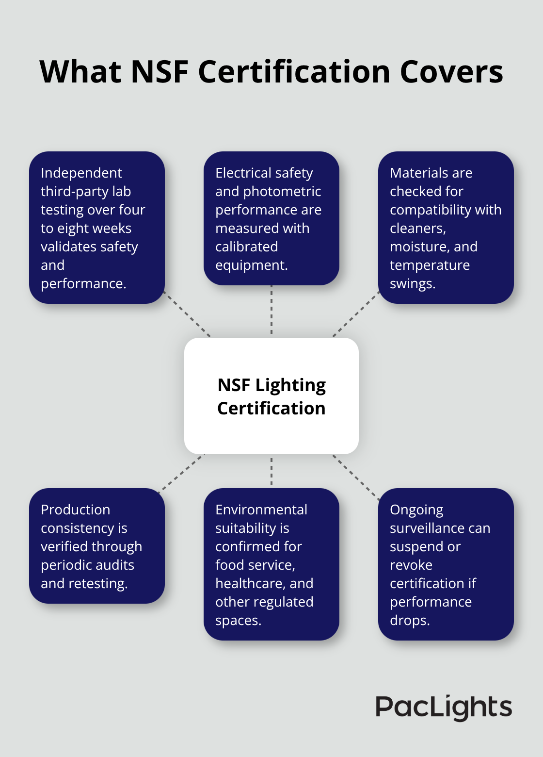 Hub-and-spoke diagram outlining key elements of NSF certification for lighting.