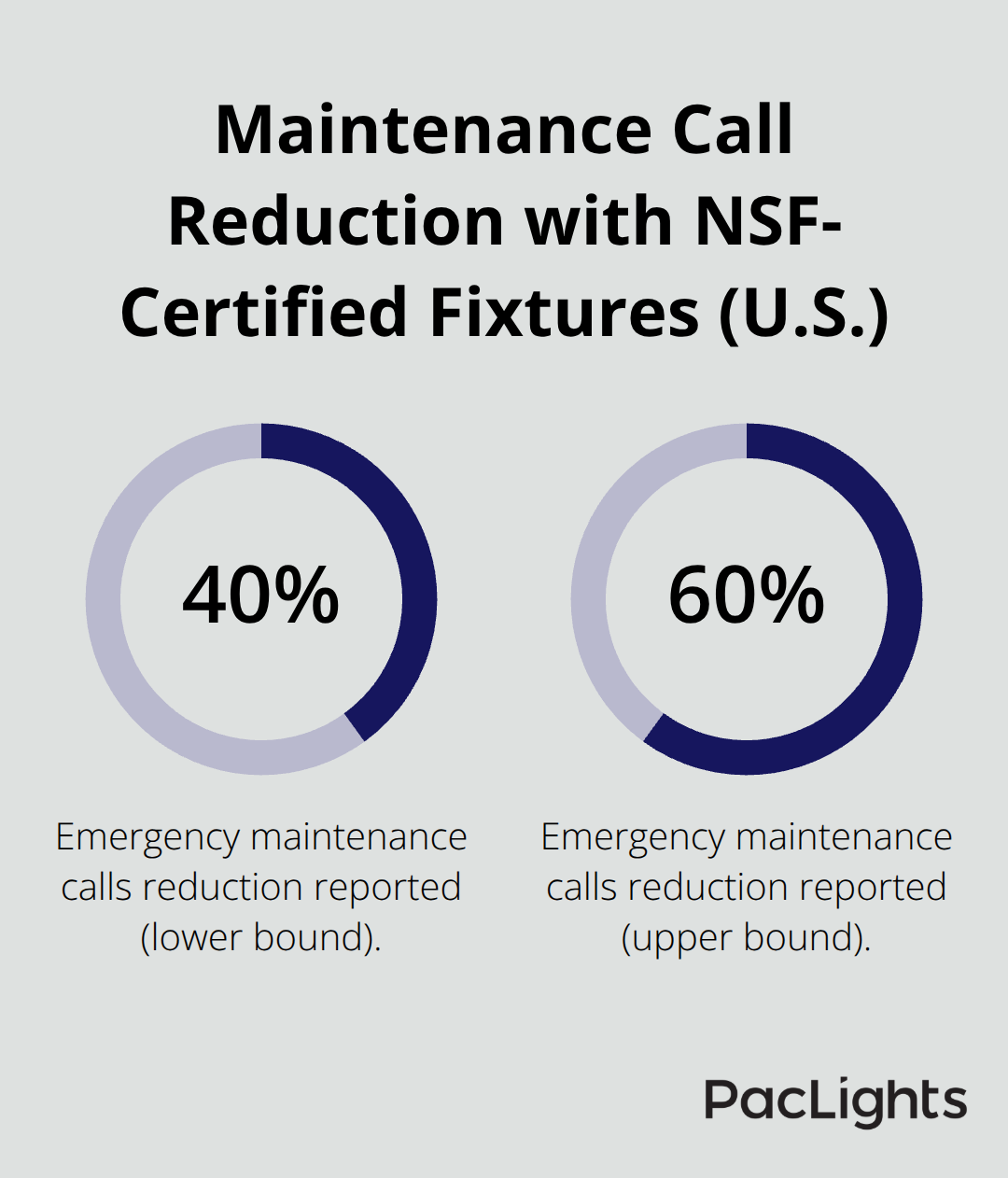 Chart showing reported 40–60% reduction in emergency maintenance calls with NSF-certified fixtures. - commercial downlights guide