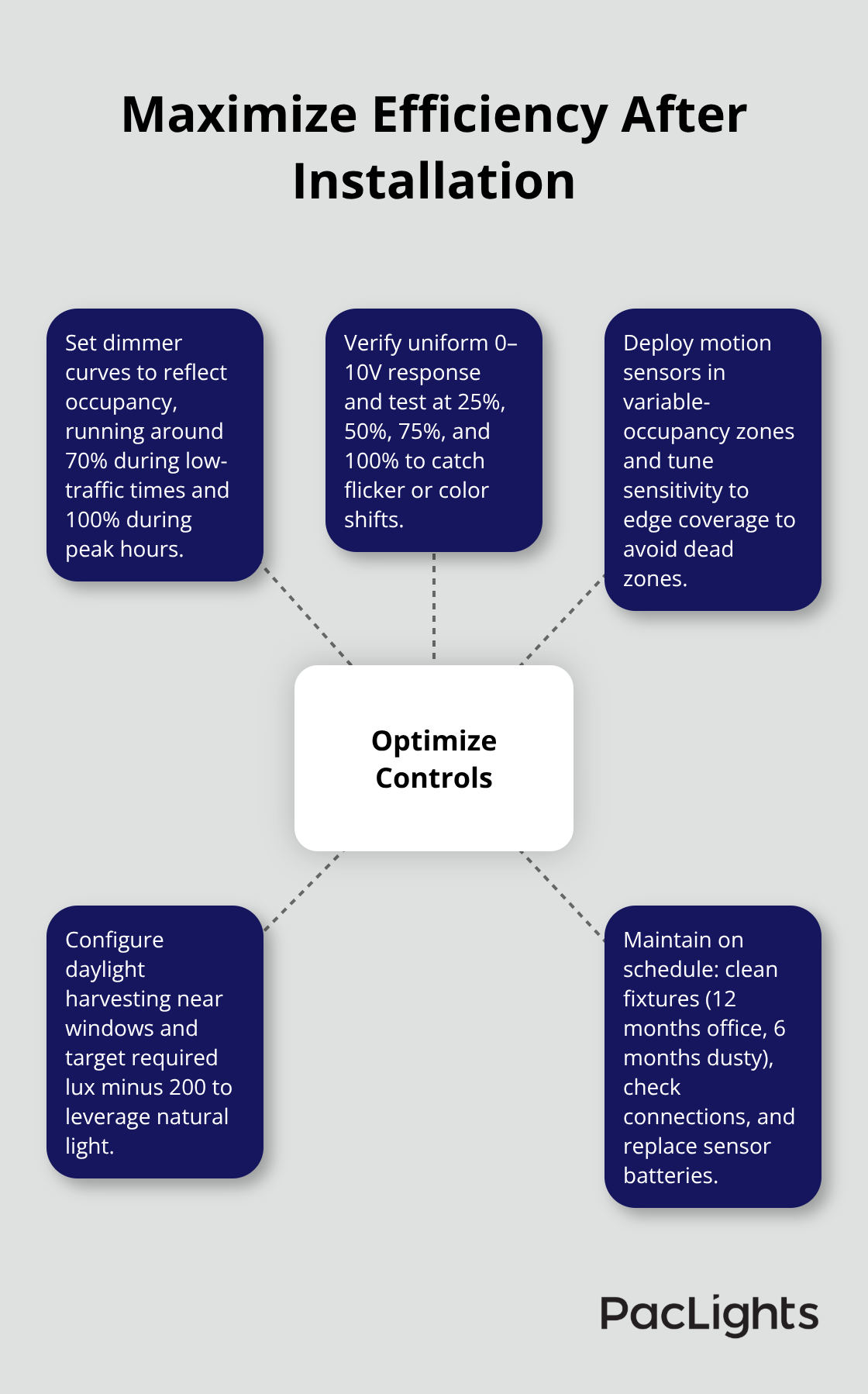 Hub-and-spoke visualization of post-install lighting optimization tactics. - Commercial downlights installation