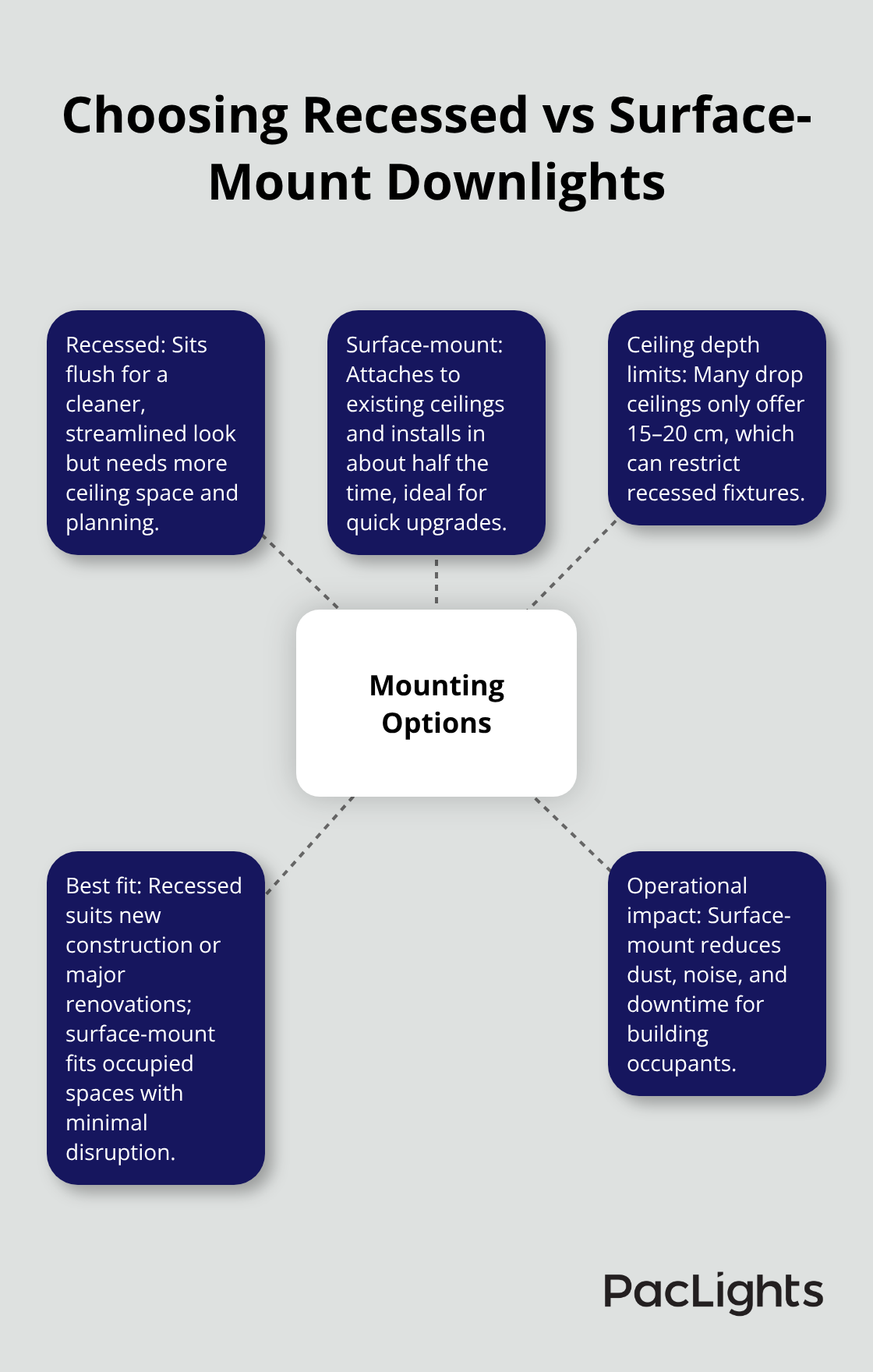 Visual comparison of recessed and surface-mount downlights for commercial installations - commercial downlights installation tips