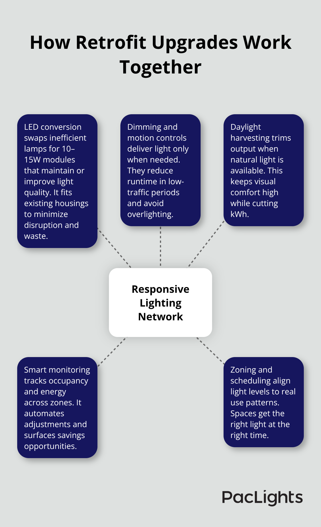 Hub-and-spoke showing LED conversion, dimming and motion controls, daylight harvesting, smart monitoring, and zoning working together as a responsive lighting network.