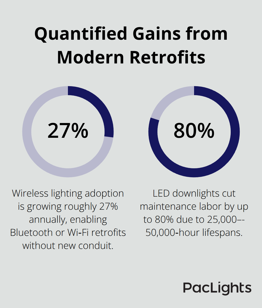 Percentage chart highlighting 27% wireless adoption growth and up to 80% maintenance labor reduction with LED downlights and smart controls. - commercial downlights retrofit ideas