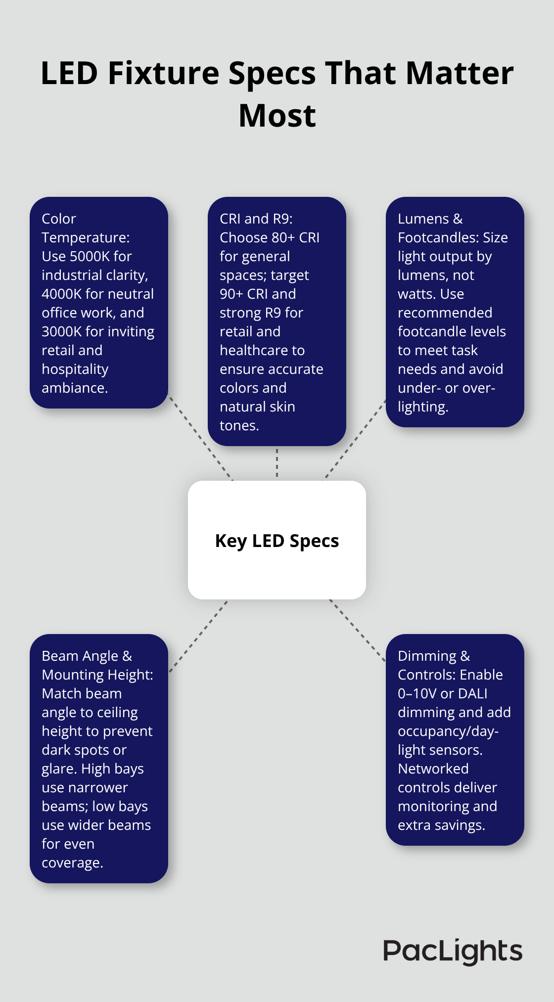 Core LED specifications that drive performance and savings - commercial led lighting