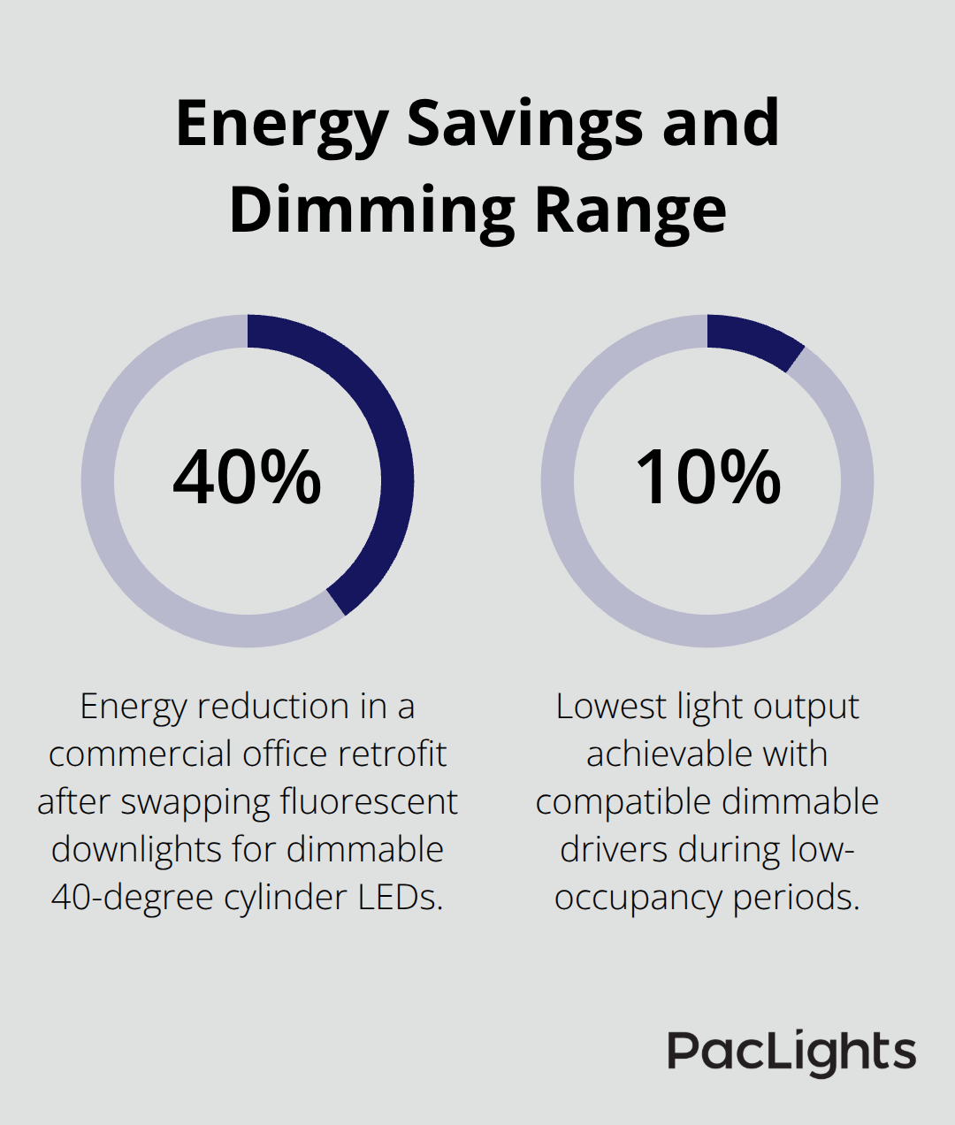 Chart showing a 40% energy reduction from cylinder LED retrofit and a 10% minimum output via dimming controls. - custom cylinder pendant lighting