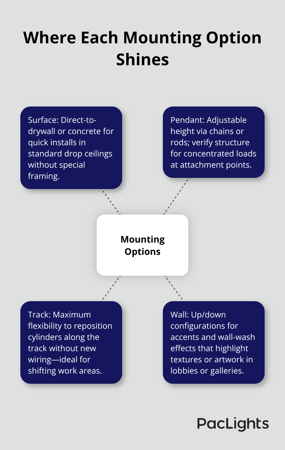 Hub-and-spoke chart showing surface, pendant, track, and wall mounting with ideal use cases.