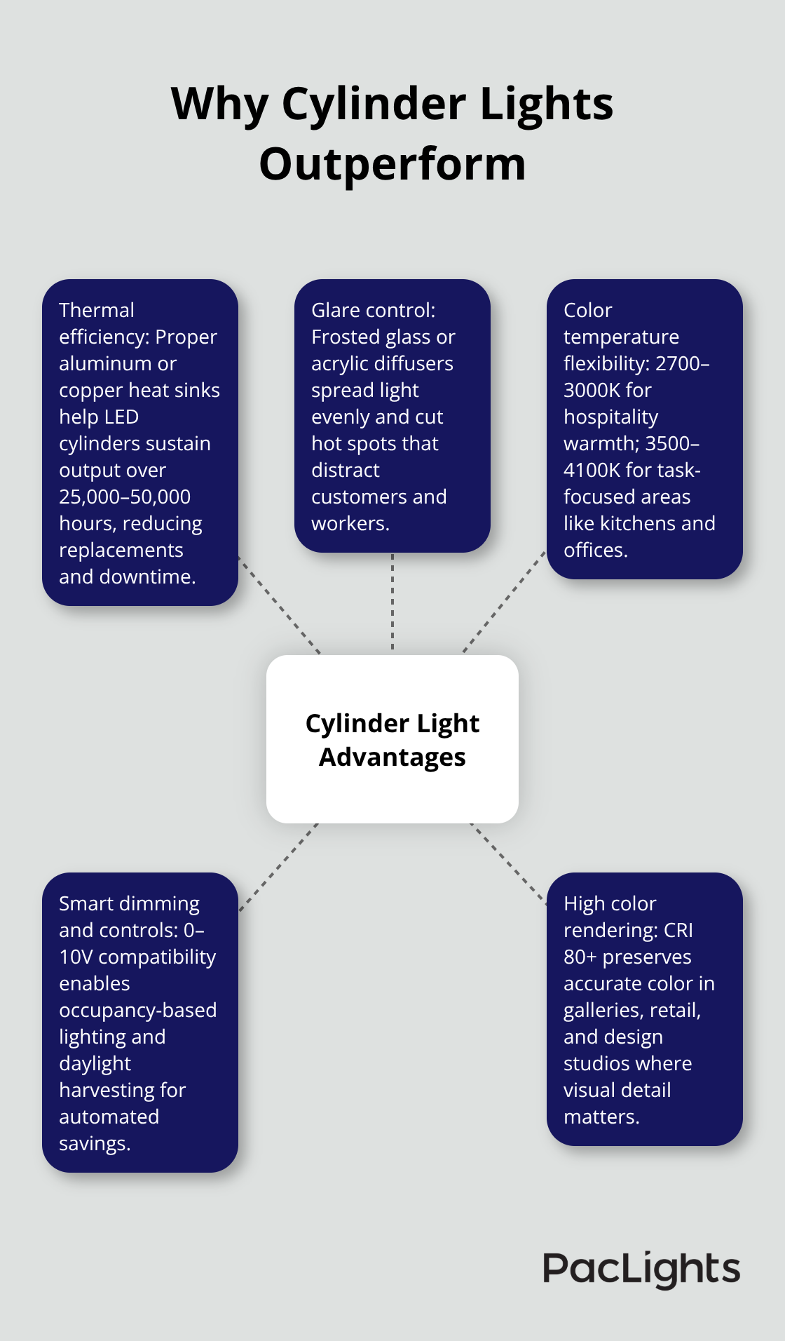 Key performance advantages of cylinder ceiling lights for U.S. commercial and industrial spaces - cylinder ceiling light options