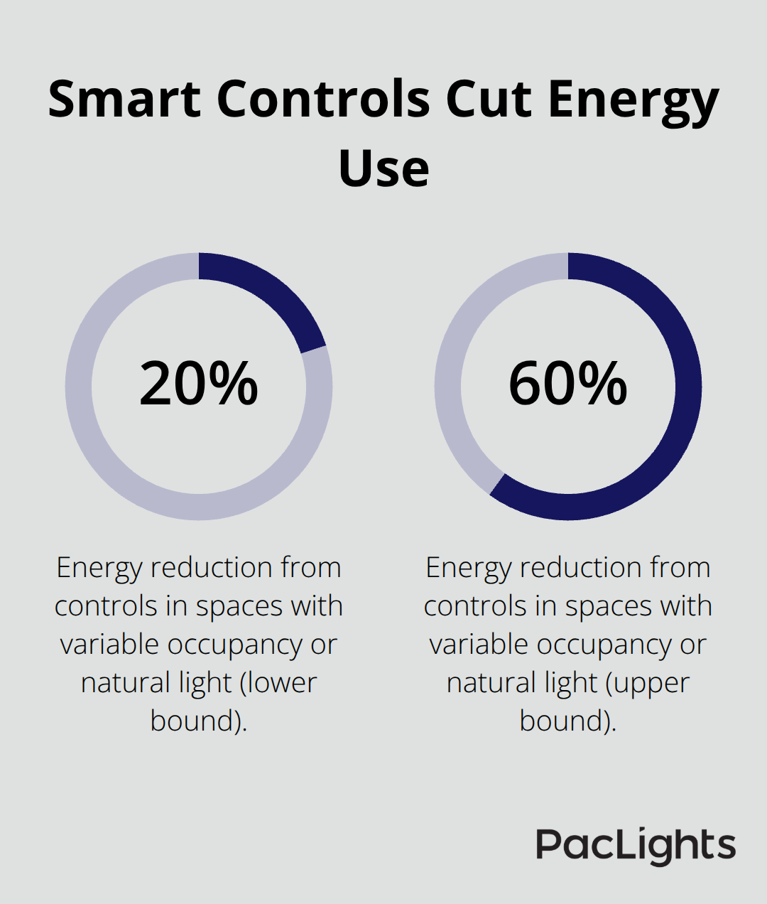 DOE-documented energy reduction from motion sensors and daylight harvesting in U.S. facilities - cylinder ceiling light options