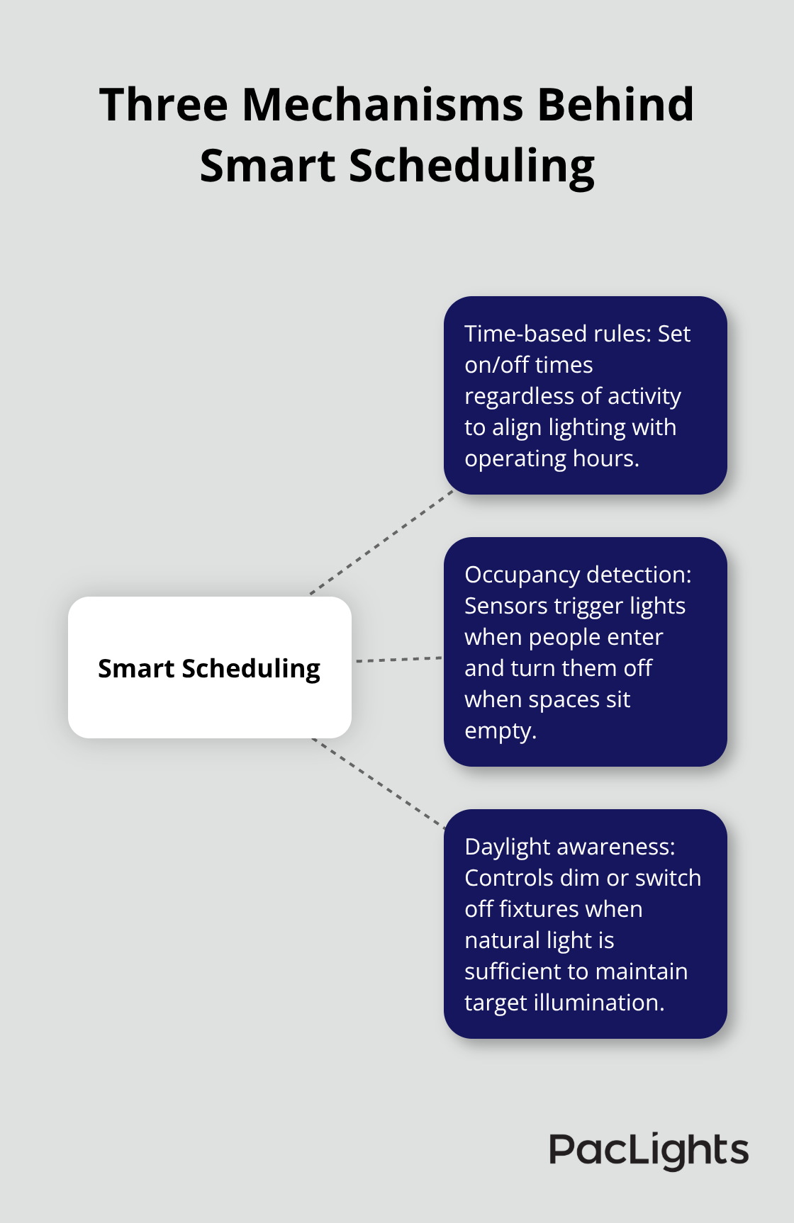 How time-based rules, occupancy detection, and daylight awareness work together for cylinder pendants - Cylinder fixtures scheduling