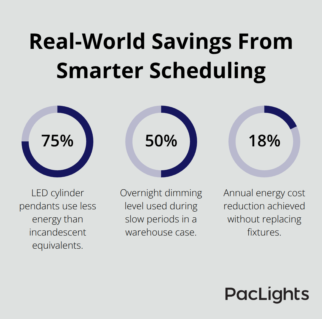 Key percentage benchmarks: LED efficiency, dimming level, and documented cost reduction