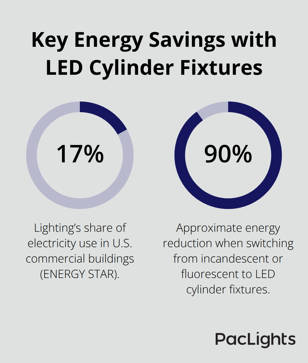 Infographic showing 17% of commercial electricity goes to lighting and LEDs cut usage by about 90%. - cylinder lighting fixtures commercial
