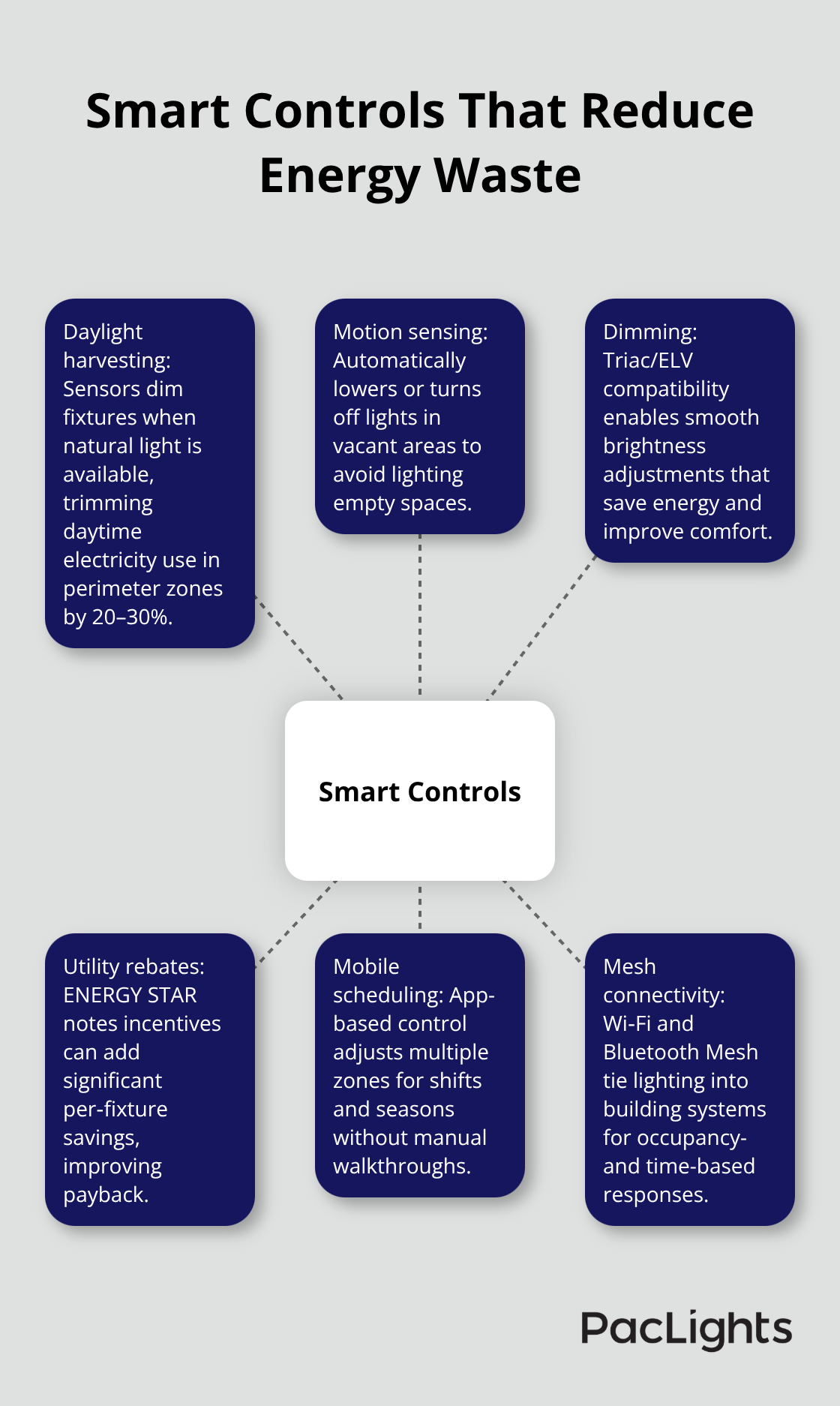 Hub-and-spoke diagram of smart lighting controls for cylinder fixtures and how each reduces waste or adds control. - cylinder lighting fixtures commercial
