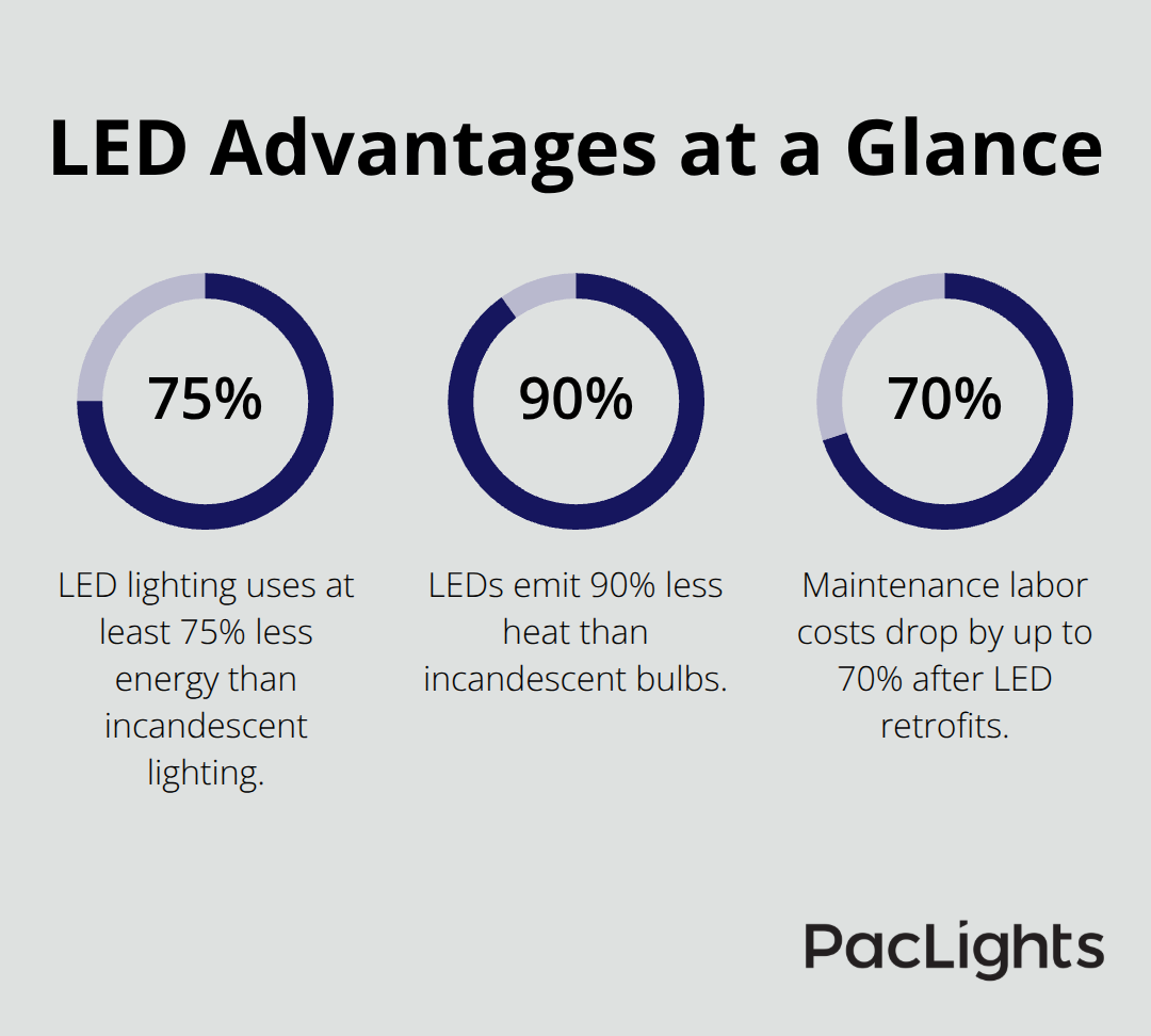 Percentage highlights comparing LED benefits for energy, heat, and maintenance reductions. - Cylinder lighting lifespan