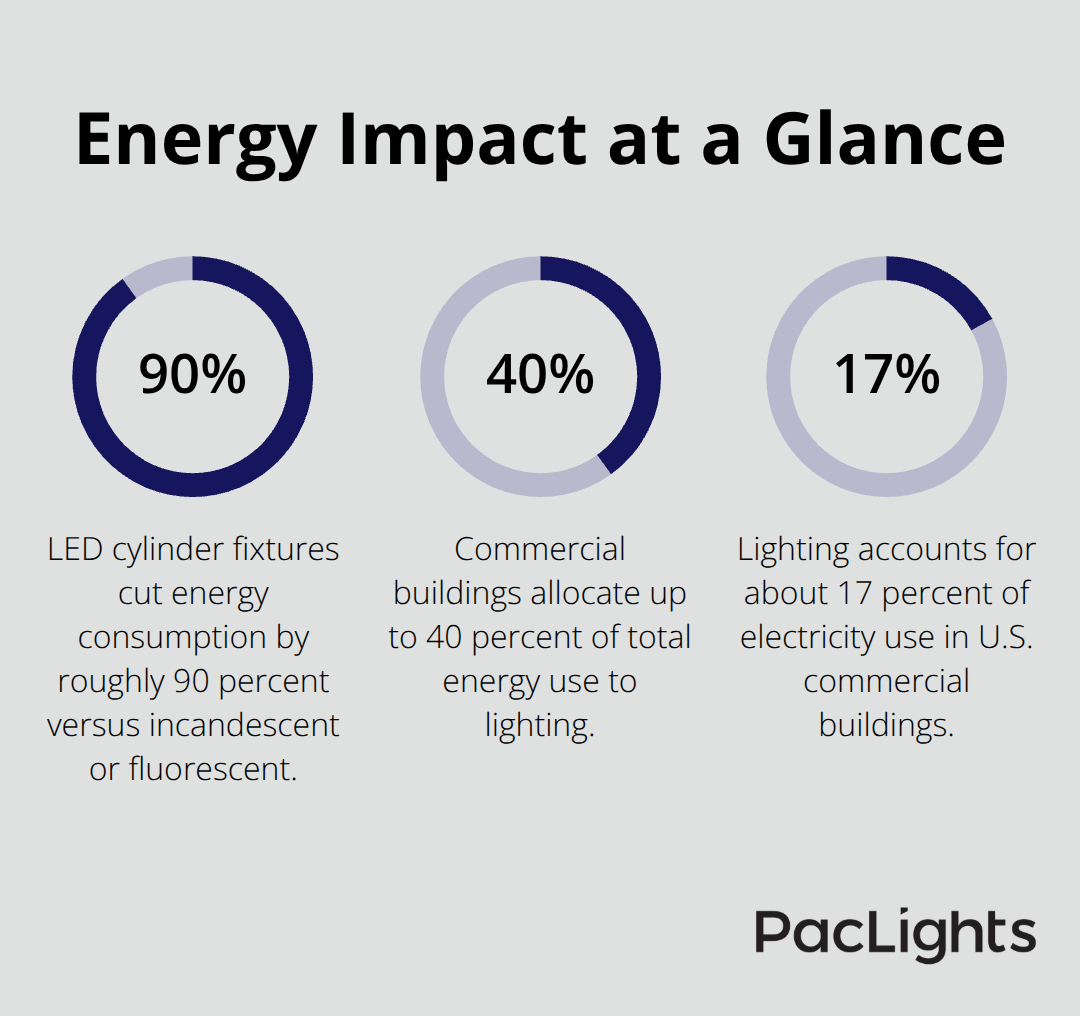 Key lighting energy percentages for U.S. commercial buildings and LED retrofits - Cylinder lighting retrofit 2026