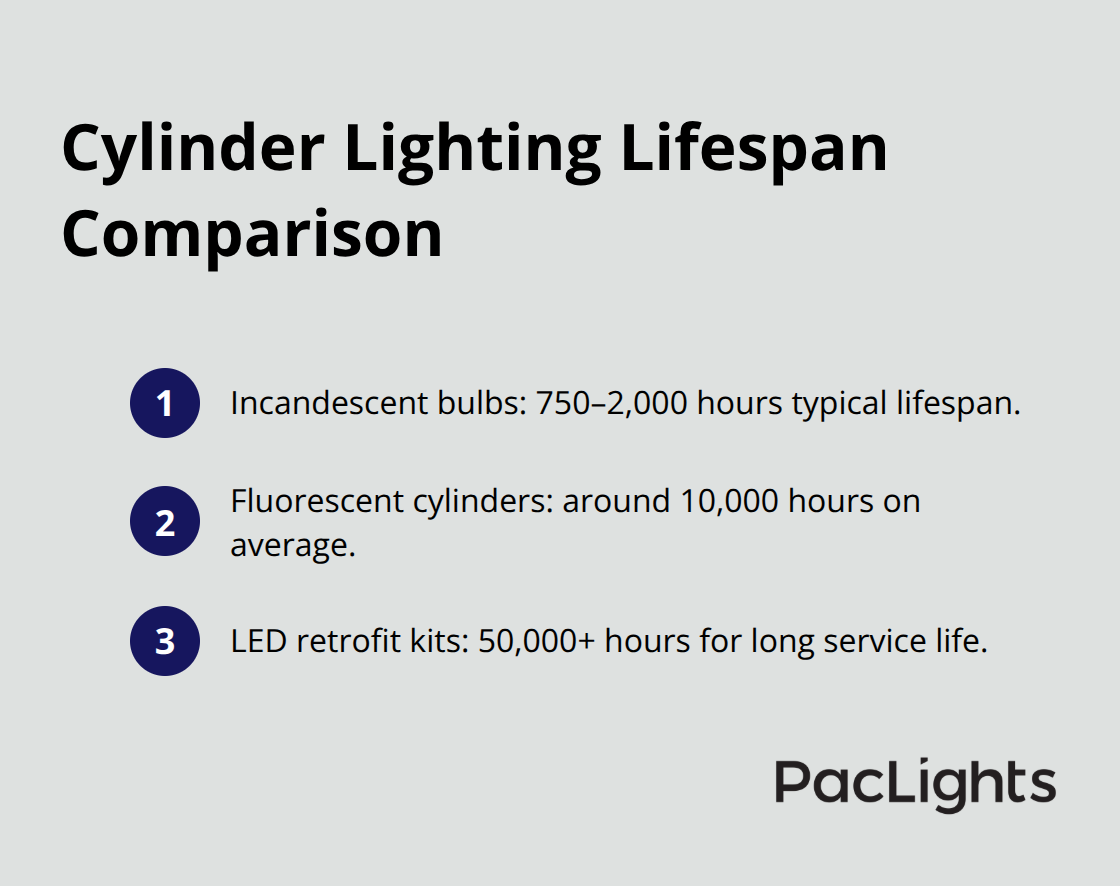 Lifespans for incandescent, fluorescent, and LED cylinder lighting options