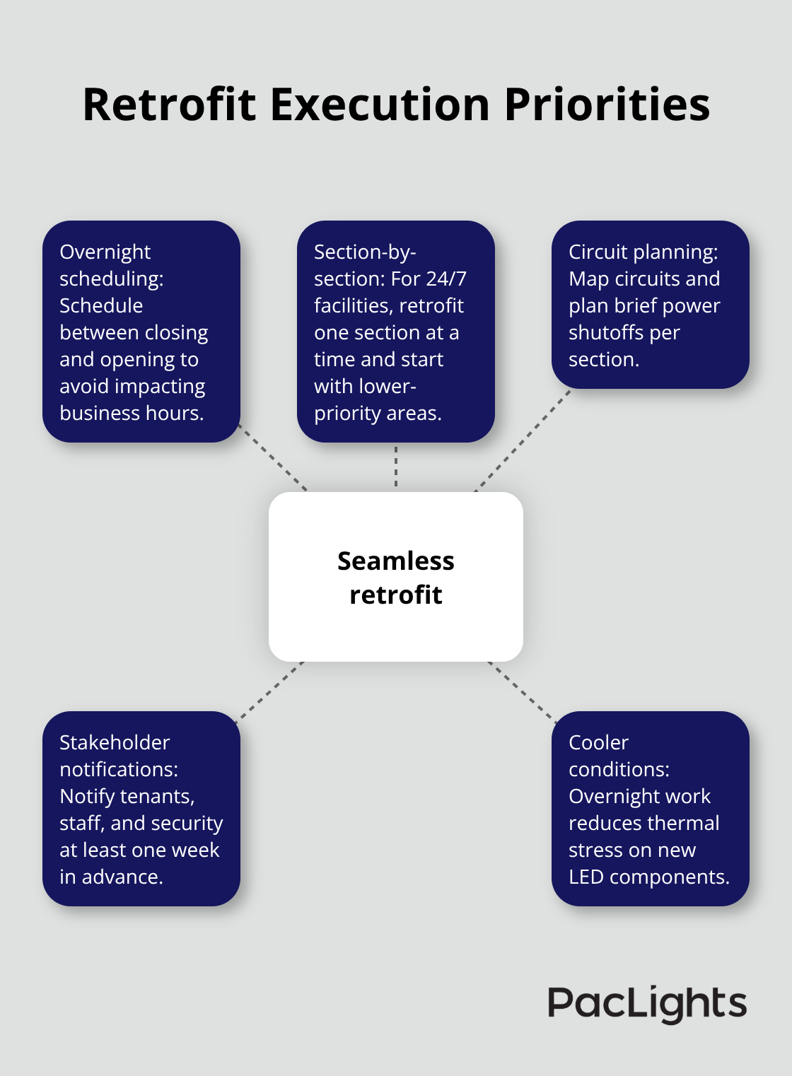 Cylinder Lighting Retrofit Guide: Upgrading To LED Without Disruption ...